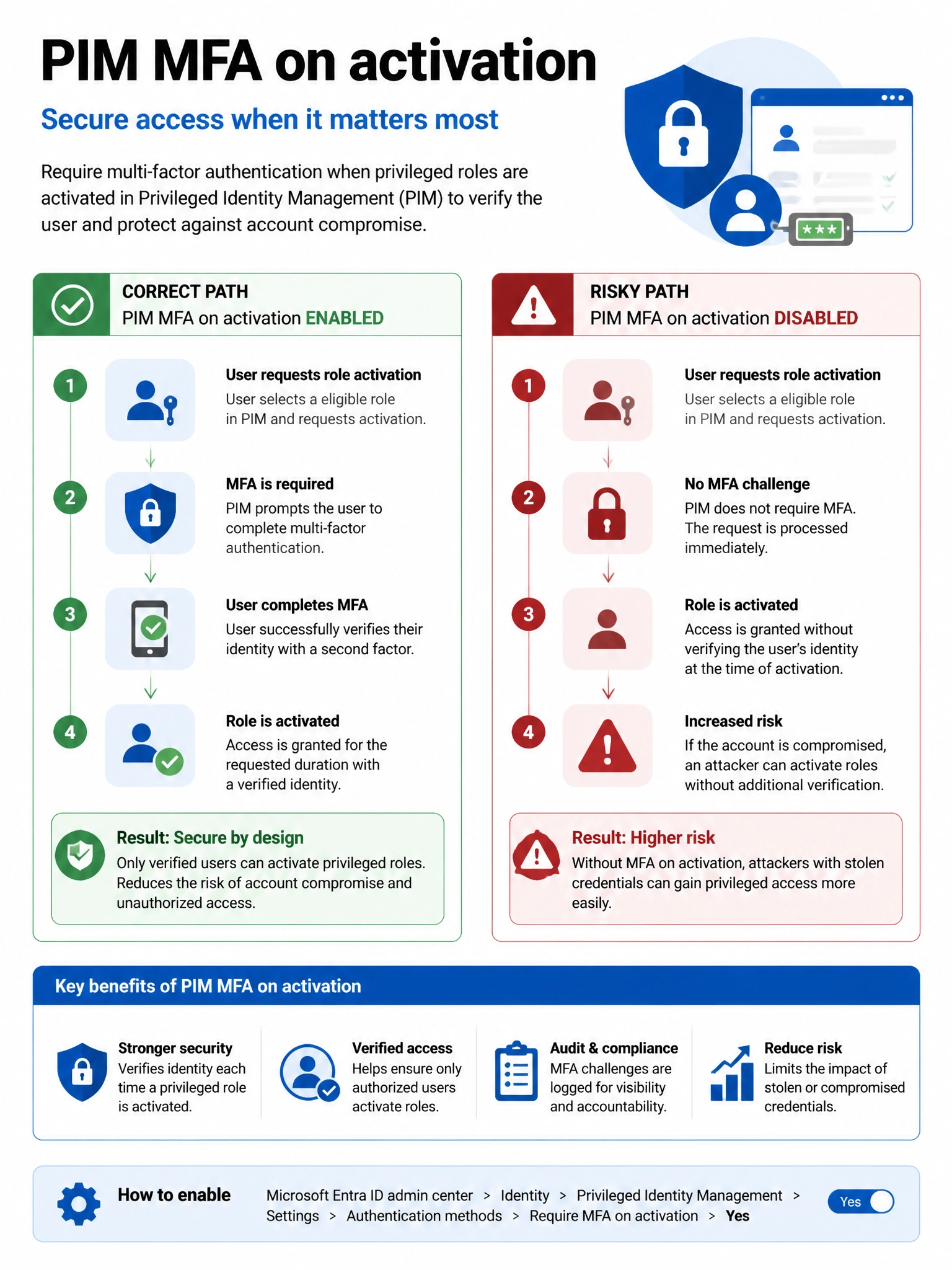 Portrait infographic 2048x1536, Microsoft admin-portal style (blue #0078D4, white, dark navy). Title topic: PIM MFA on activation. Clear labels, correct-path callout in green, distractors in muted red, simple flow or side-by-side comparison, clean icons, no decorative clutter.