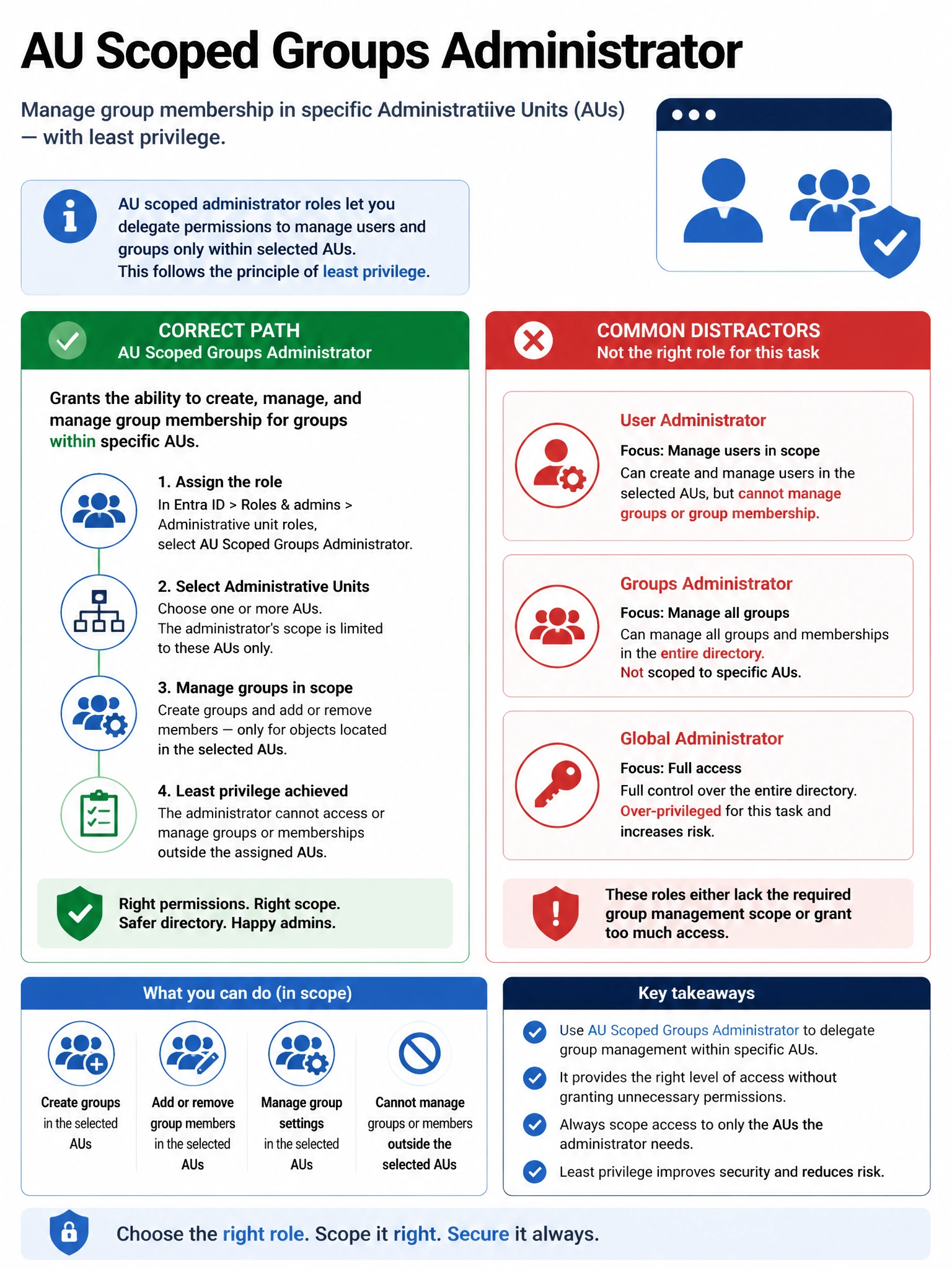 Portrait infographic 2048x1536, Microsoft admin-portal style (blue #0078D4, white, dark navy). Title topic: AU scoped groups administrator. Clear labels, correct-path callout in green, distractors in muted red, simple flow or side-by-side comparison, clean icons, no decorative clutter.