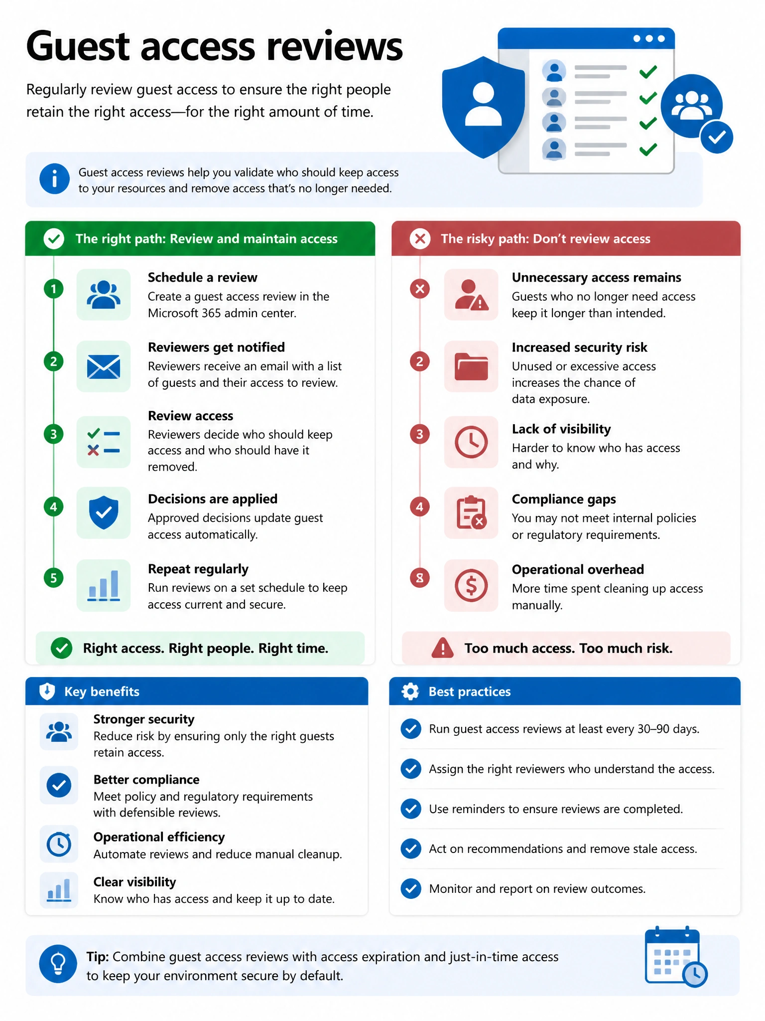 Portrait infographic 2048x1536, Microsoft admin-portal style (blue #0078D4, white, dark navy). Title topic: Guest access reviews. Clear labels, correct-path callout in green, distractors in muted red, simple flow or side-by-side comparison, clean icons, no decorative clutter.
