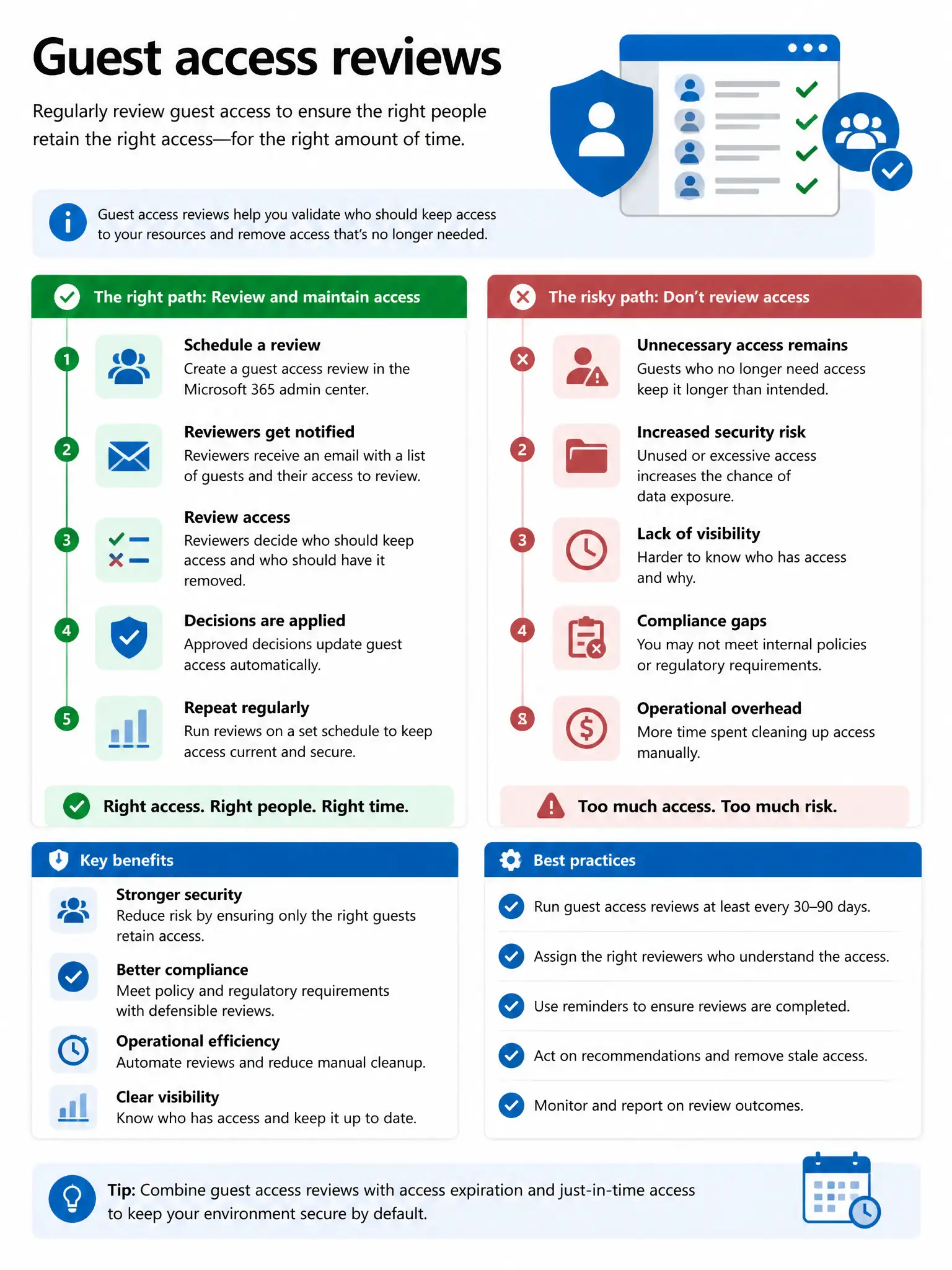 Portrait infographic 2048x1536, Microsoft admin-portal style (blue #0078D4, white, dark navy). Title topic: Guest access reviews. Clear labels, correct-path callout in green, distractors in muted red, simple flow or side-by-side comparison, clean icons, no decorative clutter.