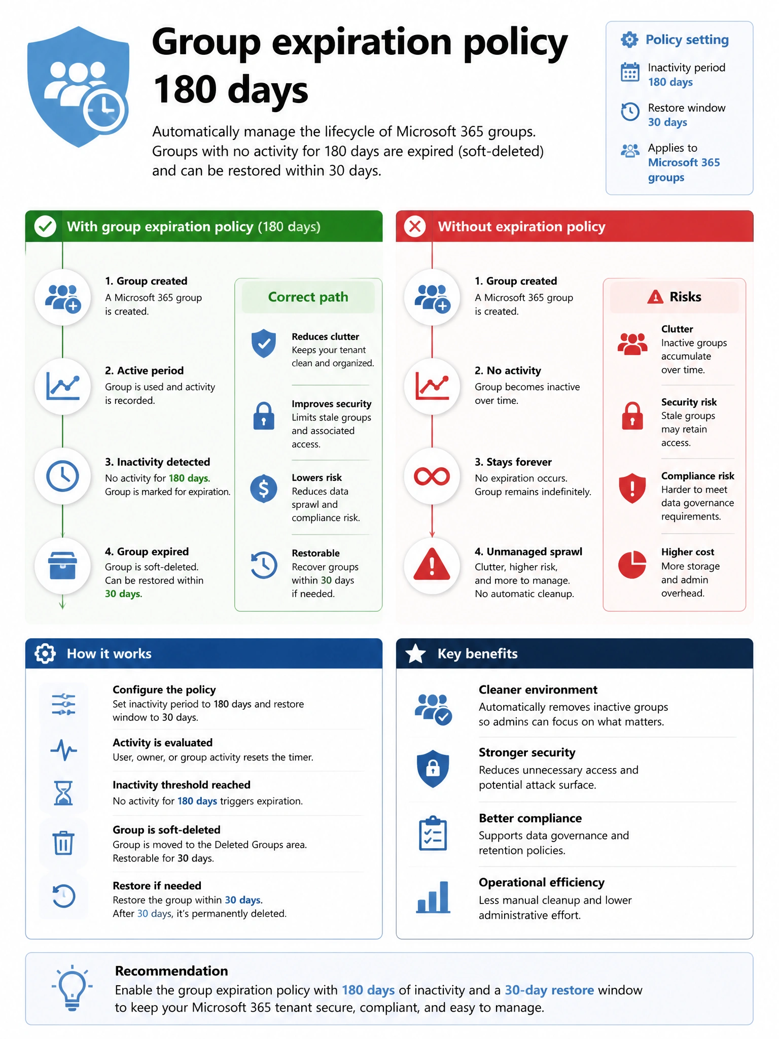 Portrait infographic 2048x1536, Microsoft admin-portal style (blue #0078D4, white, dark navy). Title topic: Group expiration policy 180 days. Clear labels, correct-path callout in green, distractors in muted red, simple flow or side-by-side comparison, clean icons, no decorative clutter.