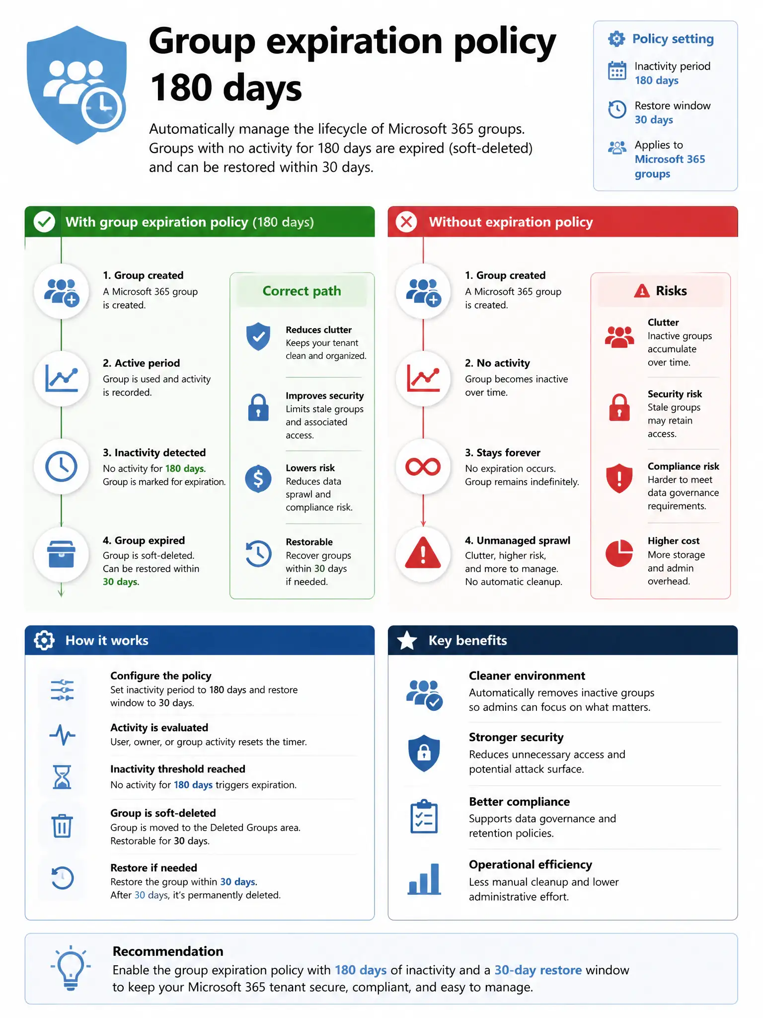 Portrait infographic 2048x1536, Microsoft admin-portal style (blue #0078D4, white, dark navy). Title topic: Group expiration policy 180 days. Clear labels, correct-path callout in green, distractors in muted red, simple flow or side-by-side comparison, clean icons, no decorative clutter.