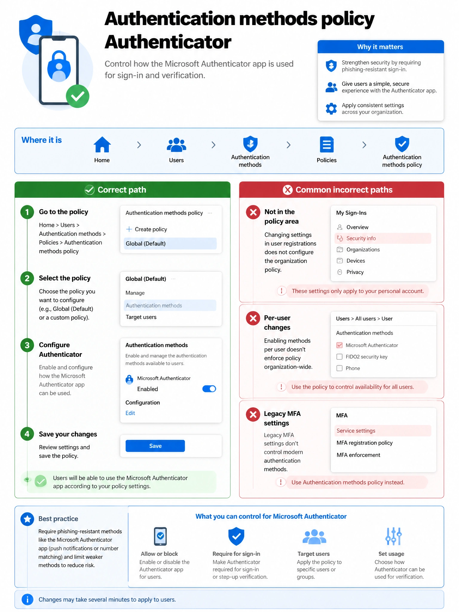 Portrait infographic 2048x1536, Microsoft admin-portal style (blue #0078D4, white, dark navy). Title topic: Authentication methods policy Authenticator. Clear labels, correct-path callout in green, distractors in muted red, simple flow or side-by-side comparison, clean icons, no decorative clutter.
