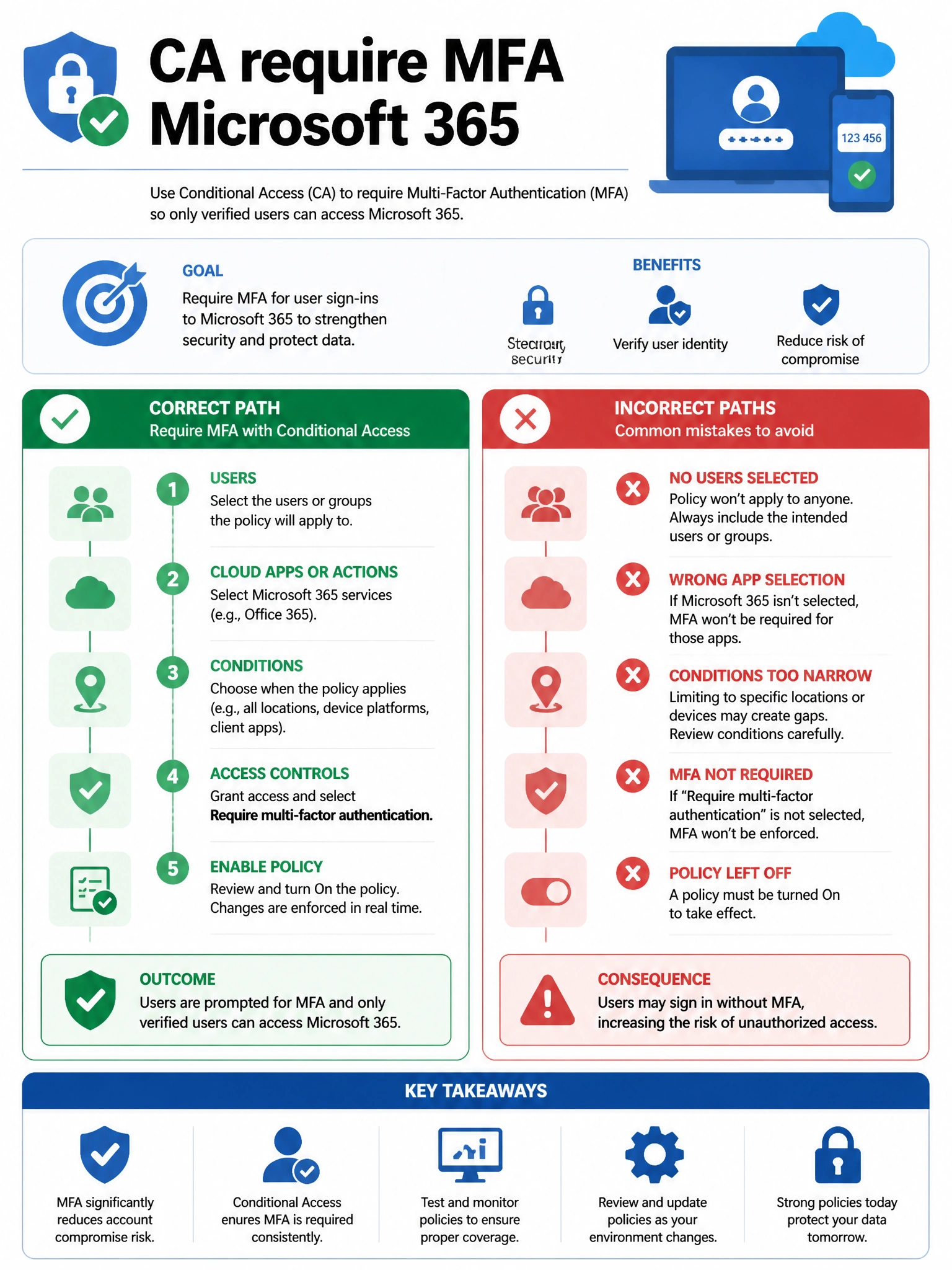 Portrait infographic 2048x1536, Microsoft admin-portal style (blue #0078D4, white, dark navy). Title topic: CA require MFA Microsoft 365. Clear labels, correct-path callout in green, distractors in muted red, simple flow or side-by-side comparison, clean icons, no decorative clutter.