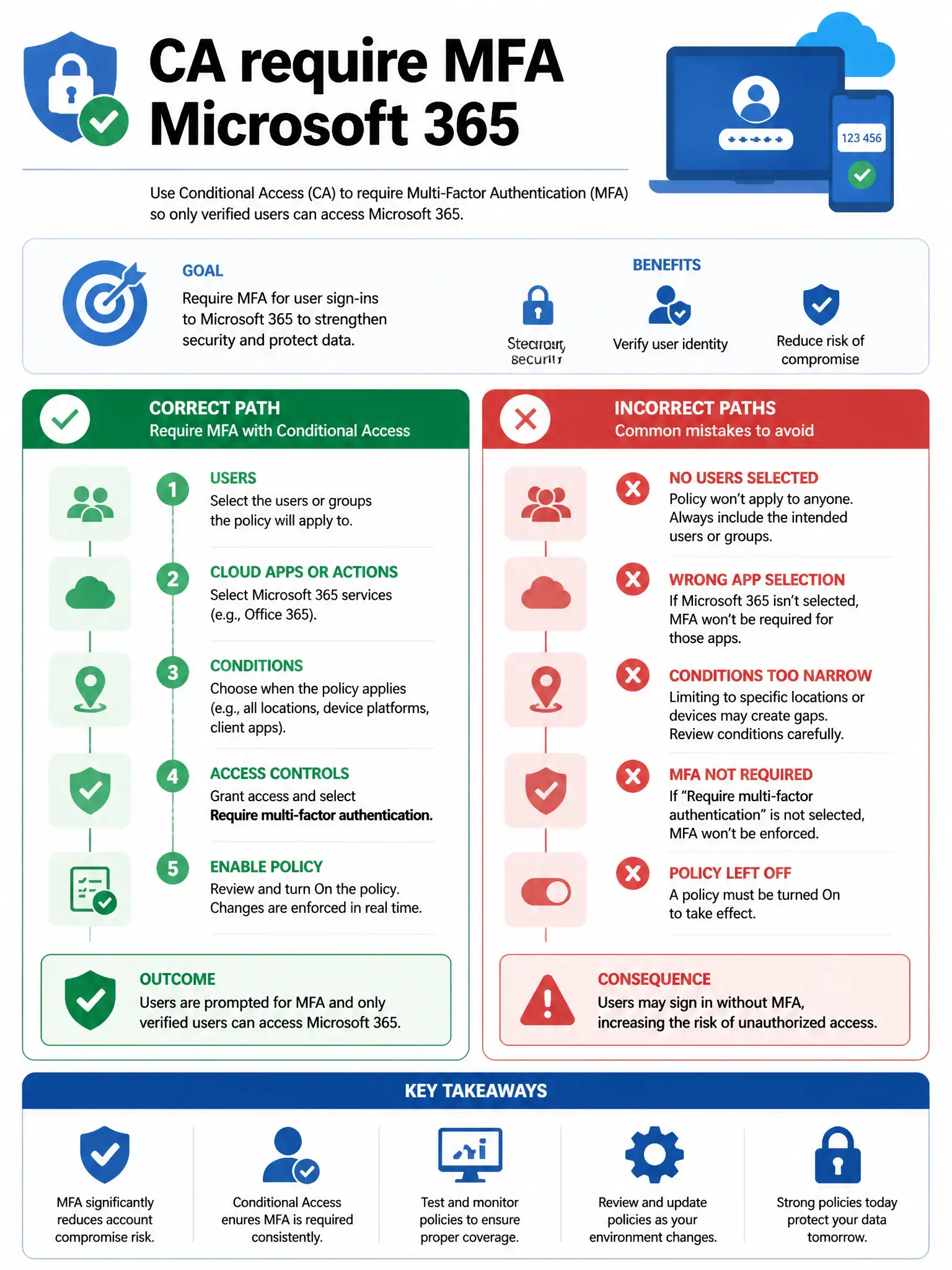 Portrait infographic 2048x1536, Microsoft admin-portal style (blue #0078D4, white, dark navy). Title topic: CA require MFA Microsoft 365. Clear labels, correct-path callout in green, distractors in muted red, simple flow or side-by-side comparison, clean icons, no decorative clutter.