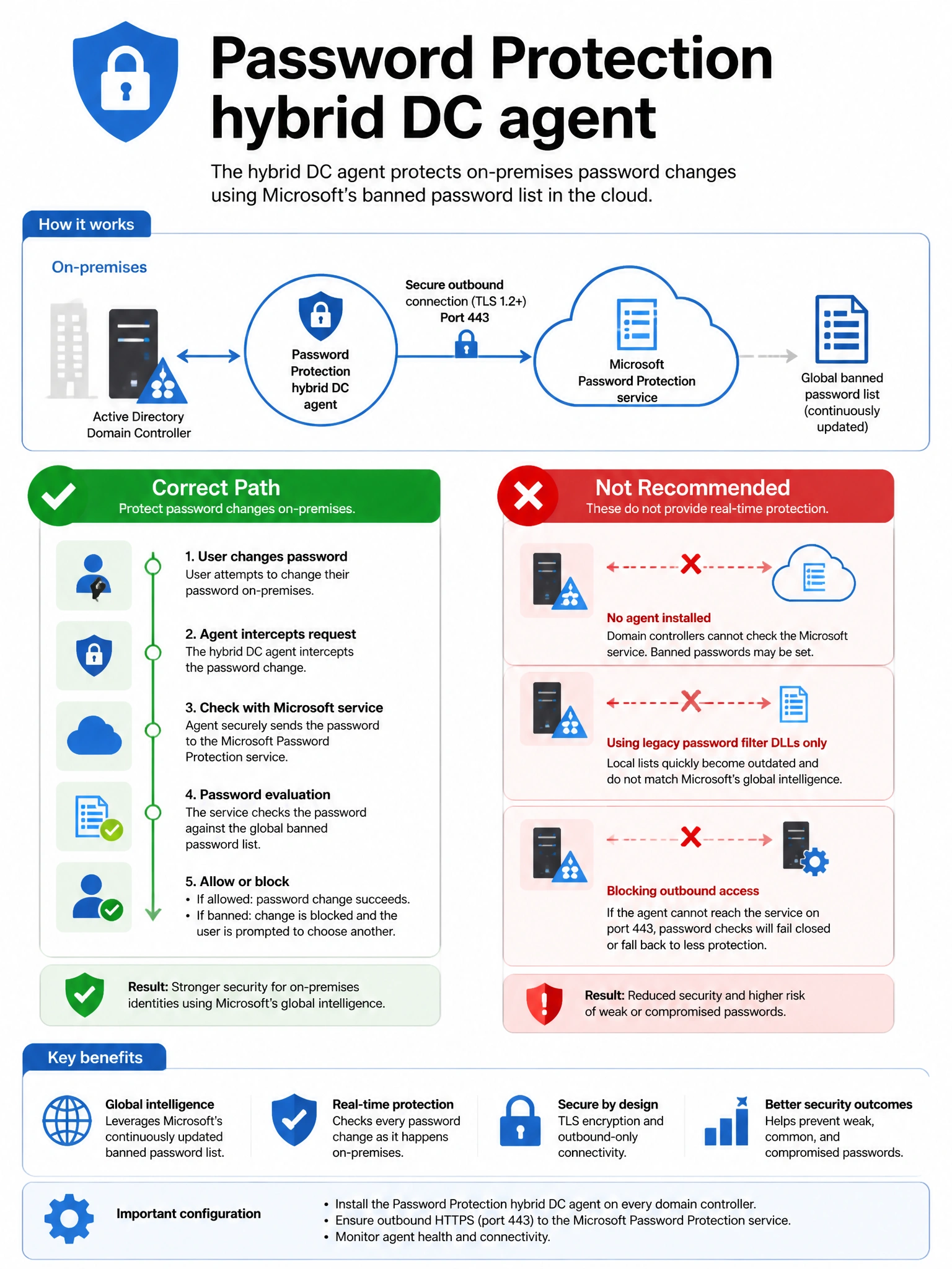 Portrait infographic 2048x1536, Microsoft admin-portal style (blue #0078D4, white, dark navy). Title topic: Password Protection hybrid DC agent. Clear labels, correct-path callout in green, distractors in muted red, simple flow or side-by-side comparison, clean icons, no decorative clutter.