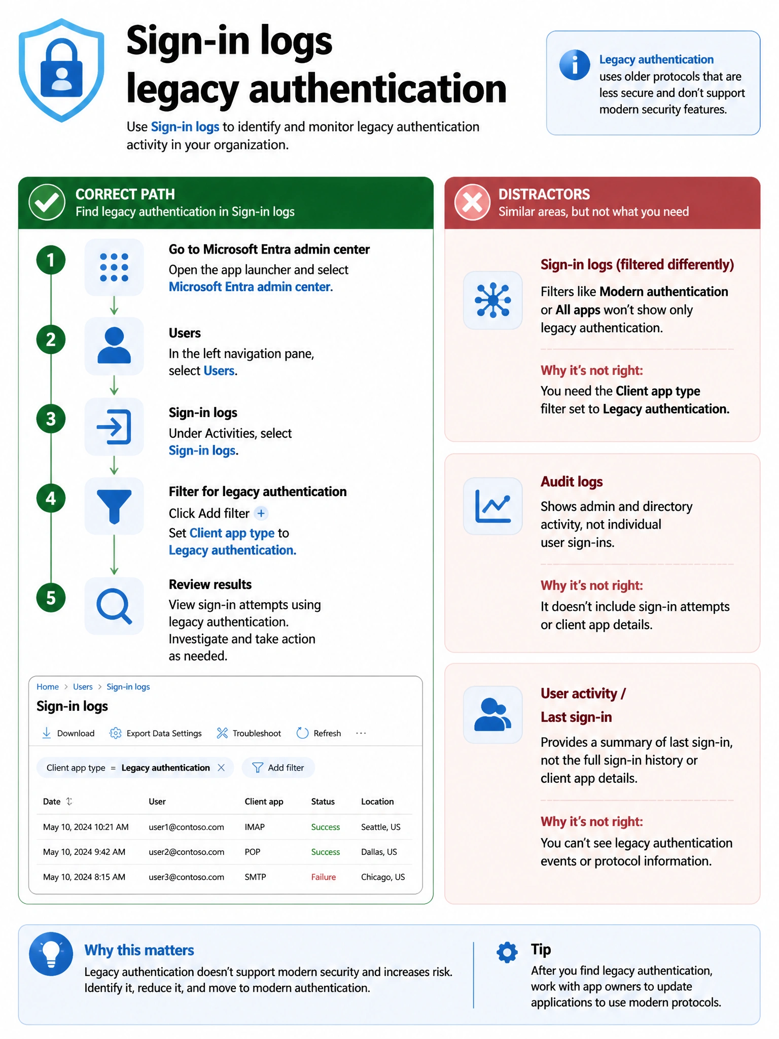 Portrait infographic 2048x1536, Microsoft admin-portal style (blue #0078D4, white, dark navy). Title topic: Sign-in logs legacy authentication. Clear labels, correct-path callout in green, distractors in muted red, simple flow or side-by-side comparison, clean icons, no decorative clutter.