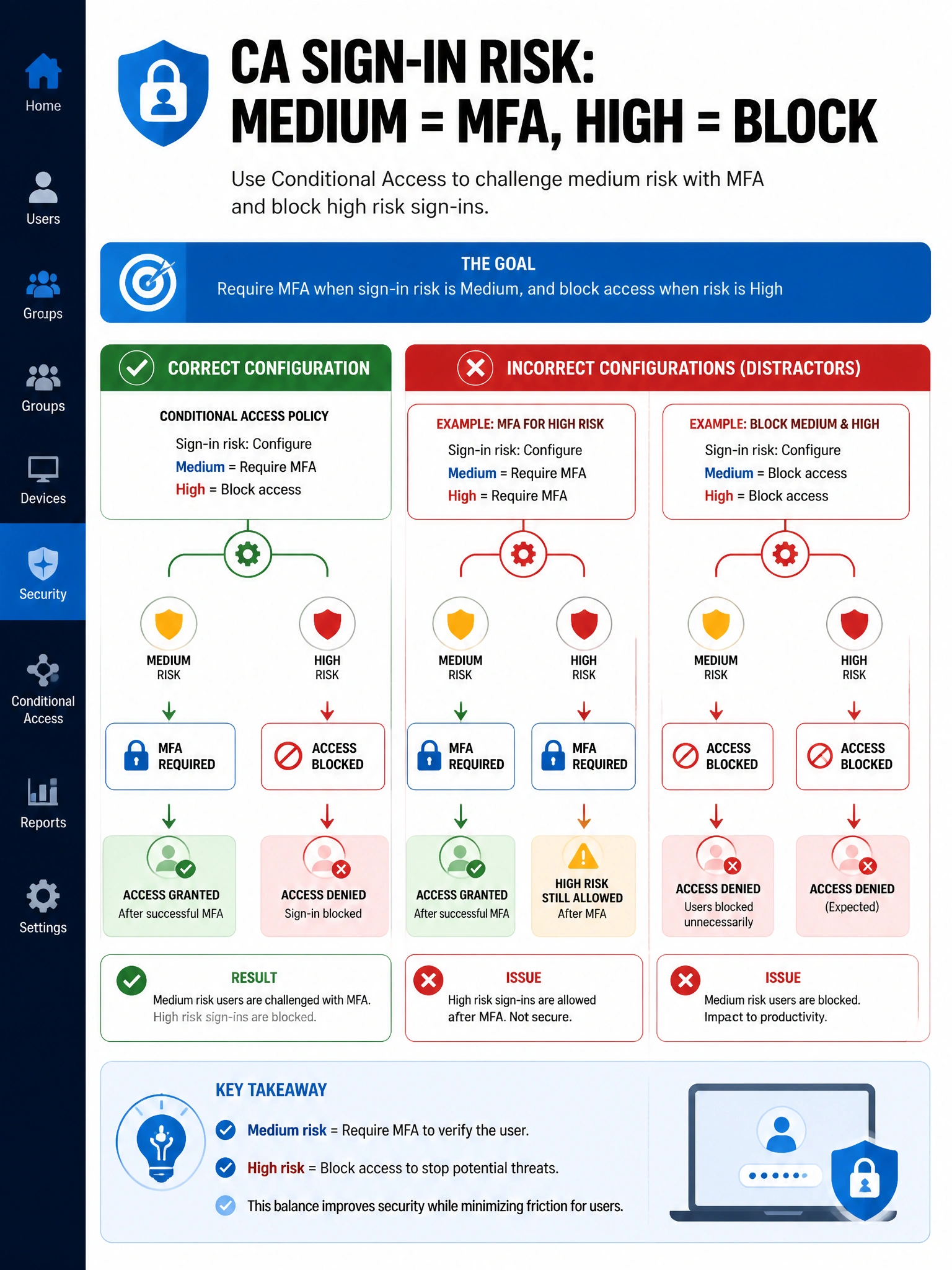 Portrait infographic 2048x1536, Microsoft admin-portal style (blue #0078D4, white, dark navy). Title topic: CA sign-in risk medium MFA high block. Clear labels, correct-path callout in green, distractors in muted red, simple flow or side-by-side comparison, clean icons, no decorative clutter.