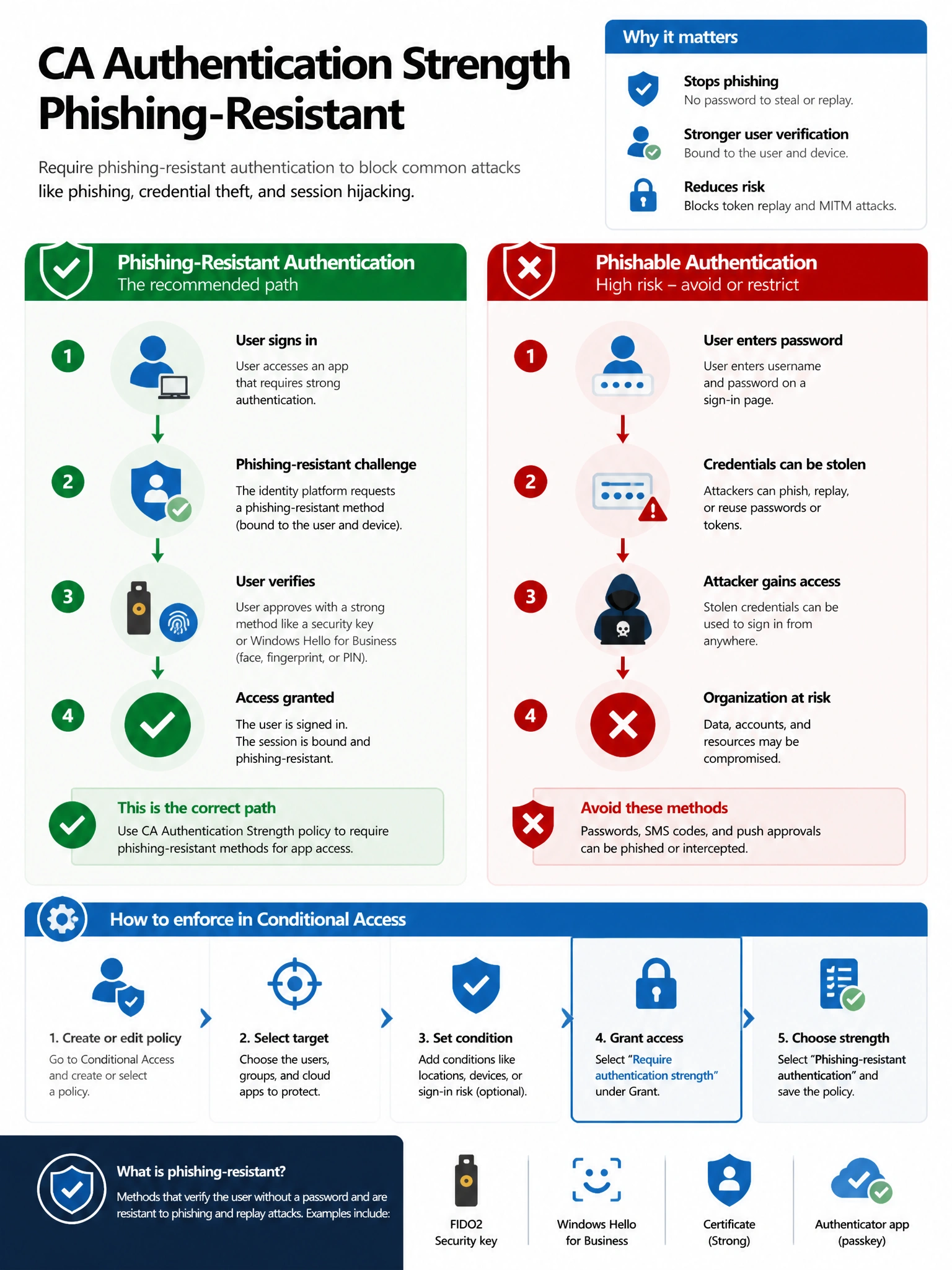Portrait infographic 2048x1536, Microsoft admin-portal style (blue #0078D4, white, dark navy). Title topic: CA authentication strength phishing-resistant. Clear labels, correct-path callout in green, distractors in muted red, simple flow or side-by-side comparison, clean icons, no decorative clutter.