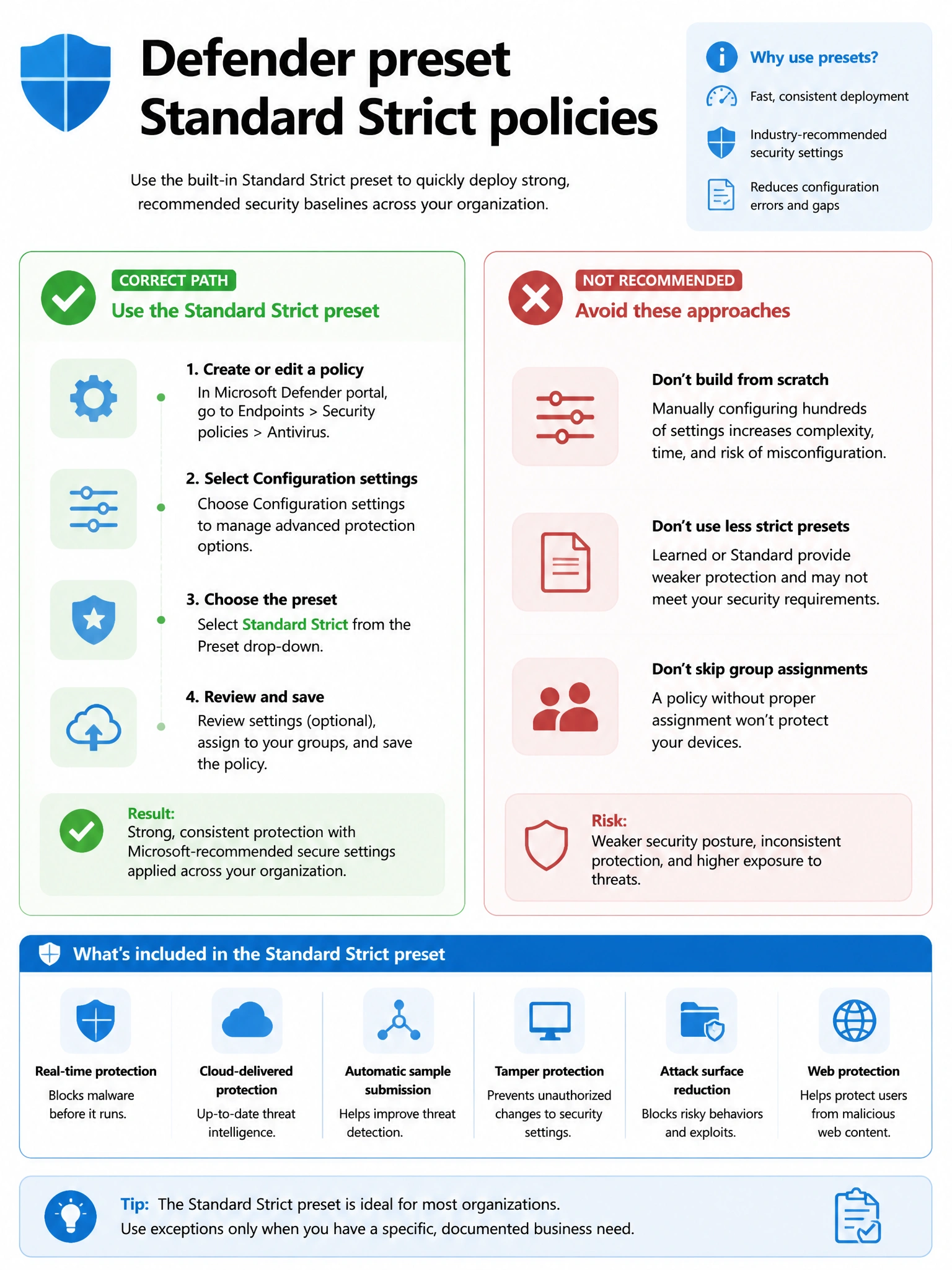 Portrait infographic 2048x1536, Microsoft admin-portal style (blue #0078D4, white, dark navy). Title topic: Defender preset Standard Strict policies. Clear labels, correct-path callout in green, distractors in muted red, simple flow or side-by-side comparison, clean icons, no decorative clutter.