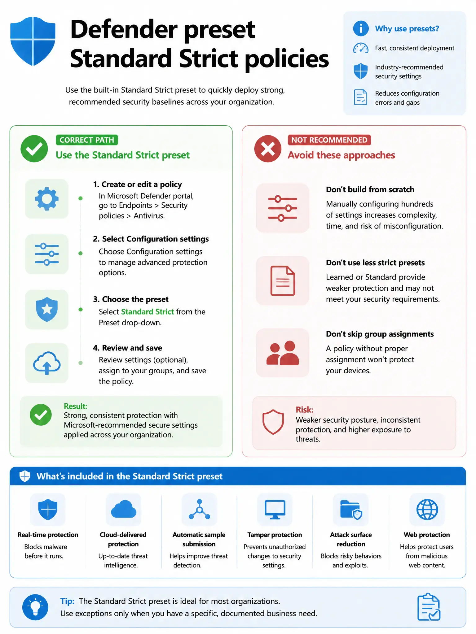 Portrait infographic 2048x1536, Microsoft admin-portal style (blue #0078D4, white, dark navy). Title topic: Defender preset Standard Strict policies. Clear labels, correct-path callout in green, distractors in muted red, simple flow or side-by-side comparison, clean icons, no decorative clutter.