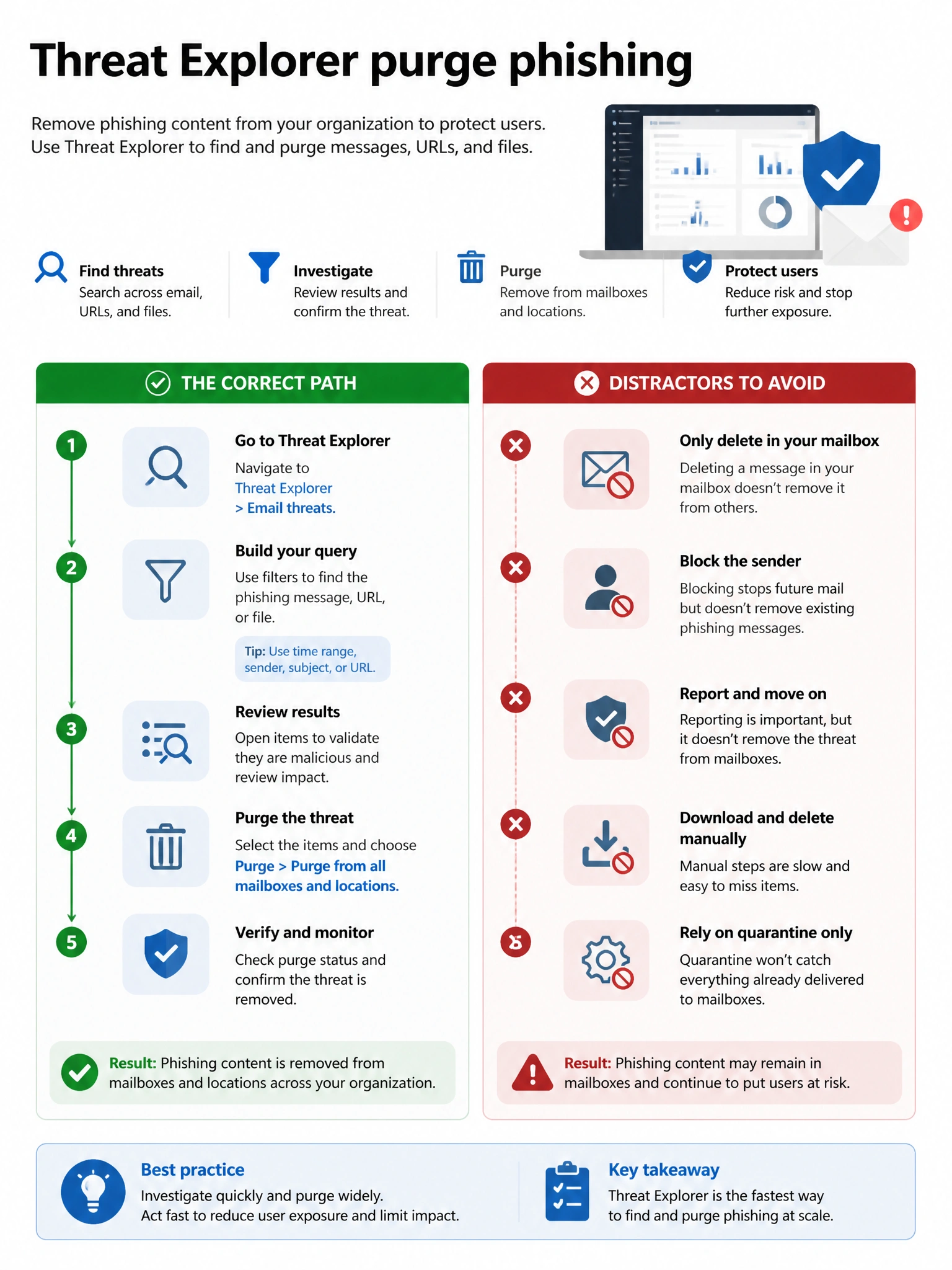 Portrait infographic 2048x1536, Microsoft admin-portal style (blue #0078D4, white, dark navy). Title topic: Threat Explorer purge phishing. Clear labels, correct-path callout in green, distractors in muted red, simple flow or side-by-side comparison, clean icons, no decorative clutter.