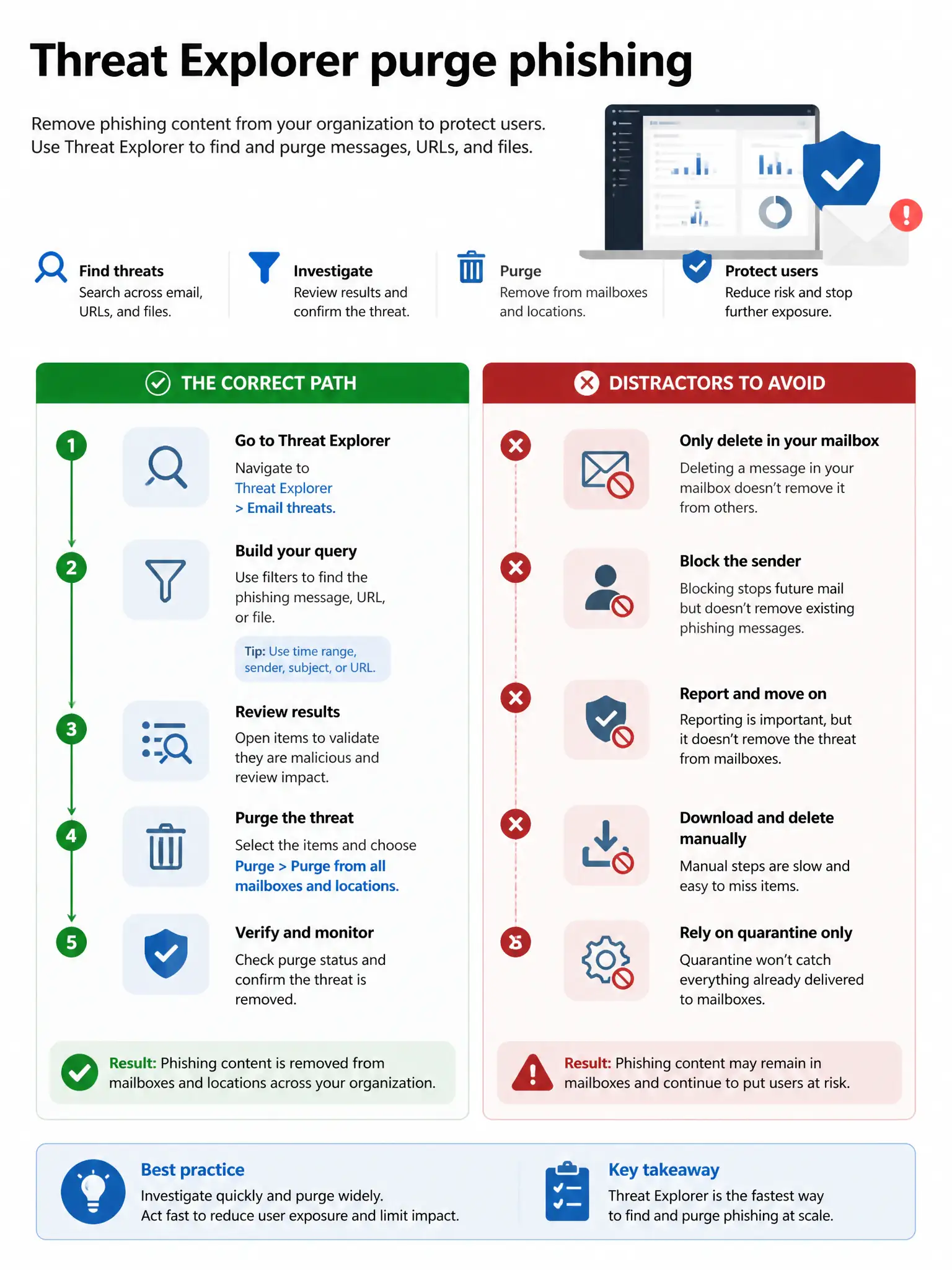 Portrait infographic 2048x1536, Microsoft admin-portal style (blue #0078D4, white, dark navy). Title topic: Threat Explorer purge phishing. Clear labels, correct-path callout in green, distractors in muted red, simple flow or side-by-side comparison, clean icons, no decorative clutter.