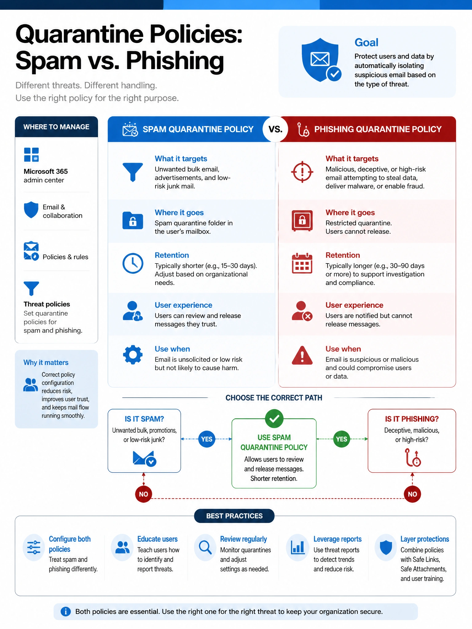Portrait infographic 2048x1536, Microsoft admin-portal style (blue #0078D4, white, dark navy). Title topic: Quarantine policies spam vs phishing. Clear labels, correct-path callout in green, distractors in muted red, simple flow or side-by-side comparison, clean icons, no decorative clutter.