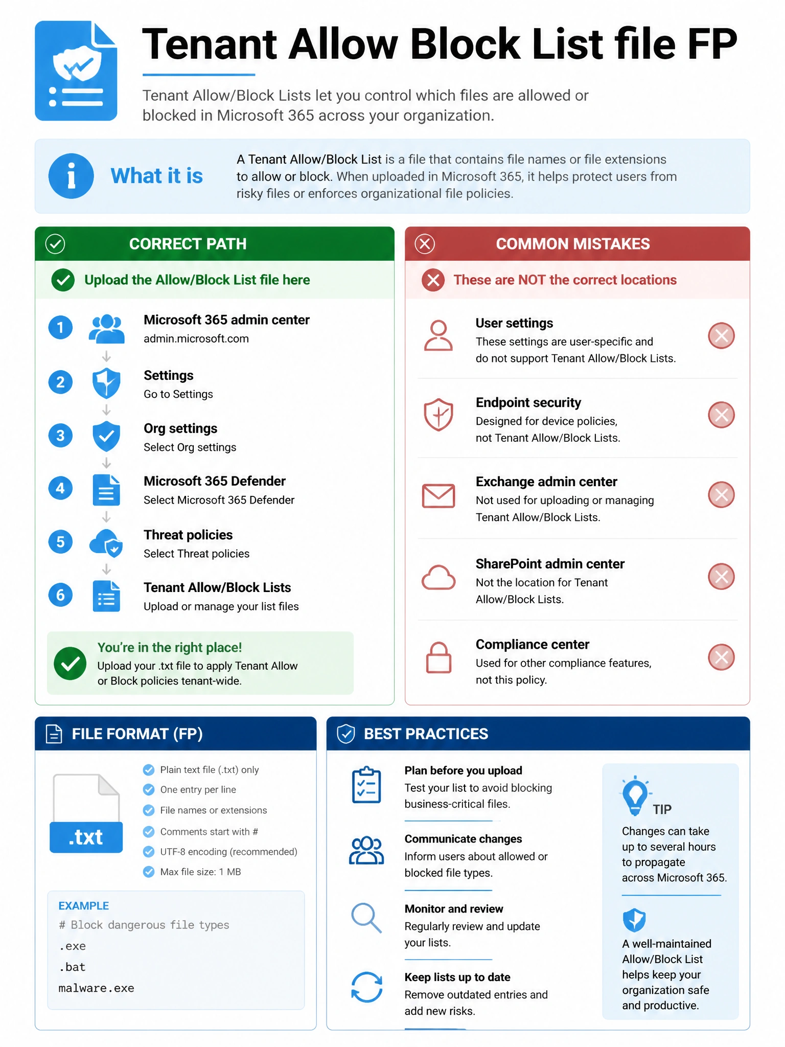 Portrait infographic 2048x1536, Microsoft admin-portal style (blue #0078D4, white, dark navy). Title topic: Tenant Allow Block List file FP. Clear labels, correct-path callout in green, distractors in muted red, simple flow or side-by-side comparison, clean icons, no decorative clutter.
