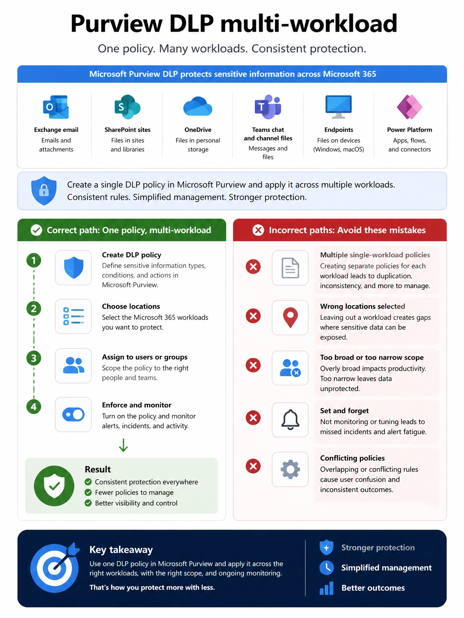 Portrait infographic 2048x1536, Microsoft admin-portal style (blue #0078D4, white, dark navy). Title topic: Purview DLP multi-workload. Clear labels, correct-path callout in green, distractors in muted red, simple flow or side-by-side comparison, clean icons, no decorative clutter.