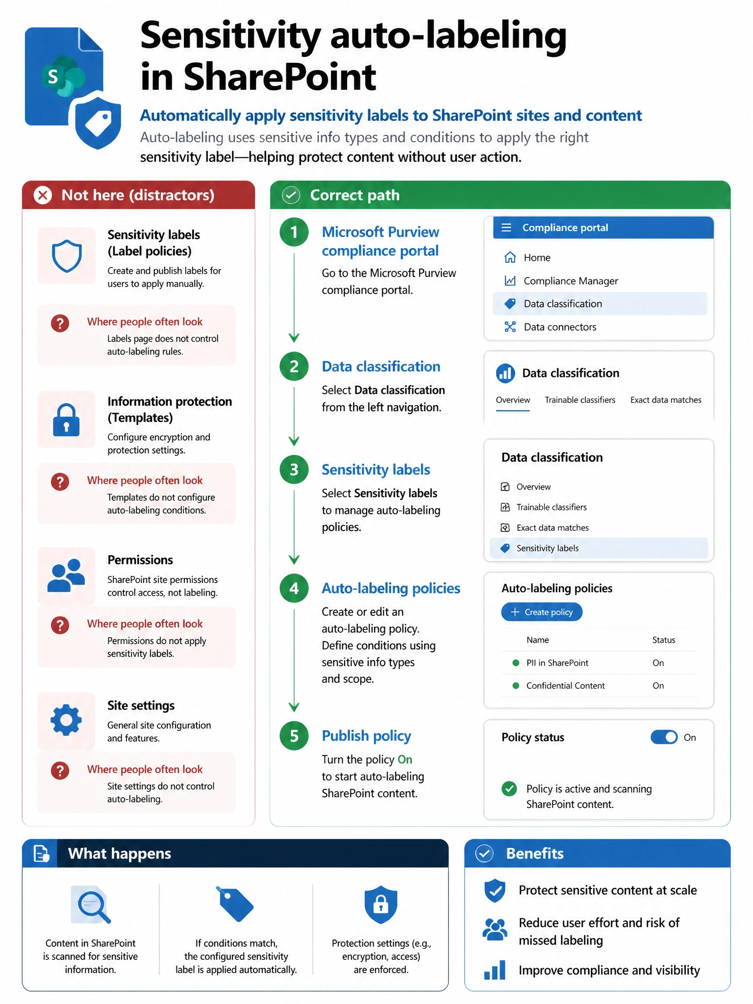 Portrait infographic 2048x1536, Microsoft admin-portal style (blue #0078D4, white, dark navy). Title topic: Sensitivity auto-labeling SharePoint. Clear labels, correct-path callout in green, distractors in muted red, simple flow or side-by-side comparison, clean icons, no decorative clutter.