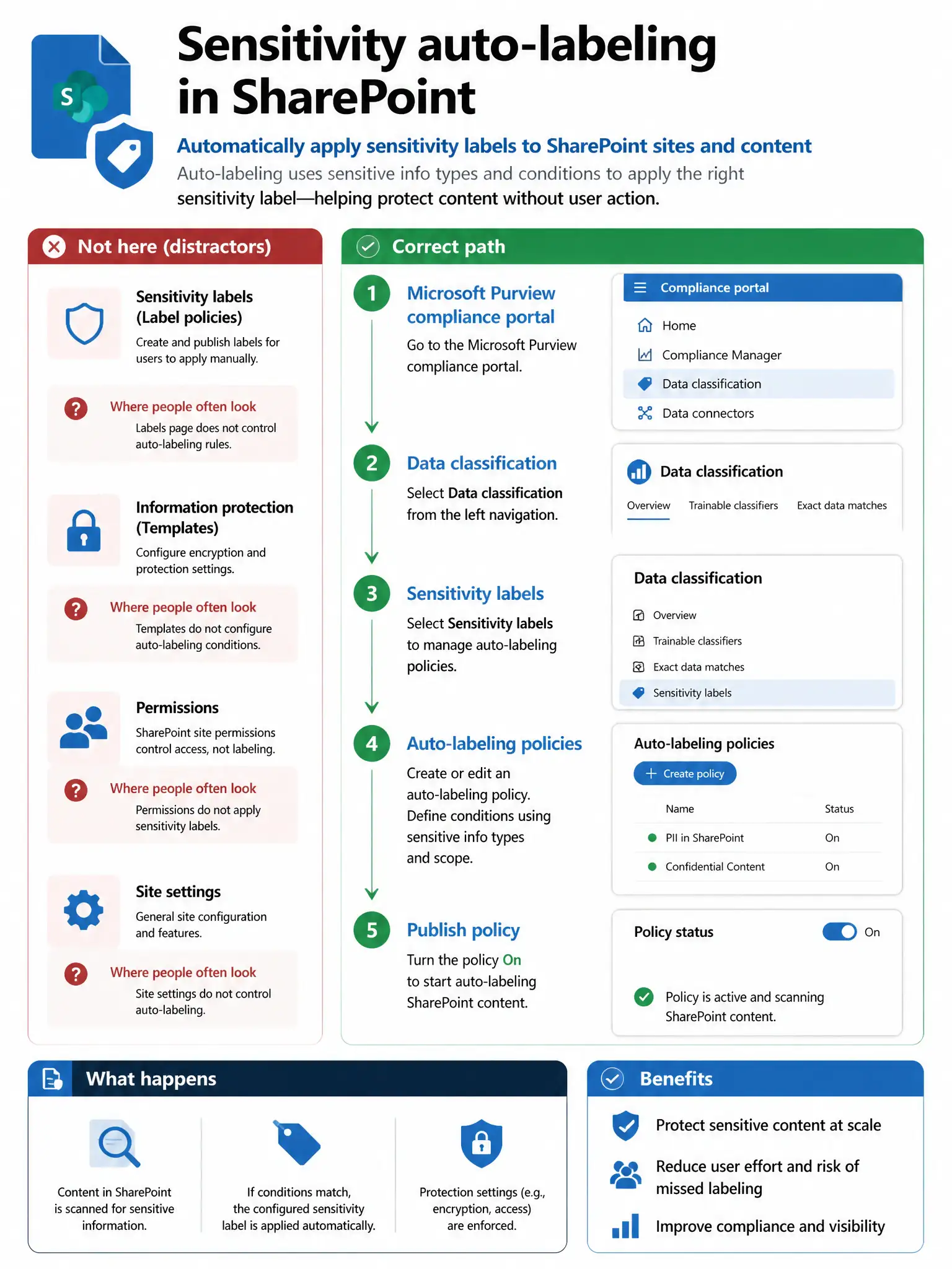 Portrait infographic 2048x1536, Microsoft admin-portal style (blue #0078D4, white, dark navy). Title topic: Sensitivity auto-labeling SharePoint. Clear labels, correct-path callout in green, distractors in muted red, simple flow or side-by-side comparison, clean icons, no decorative clutter.