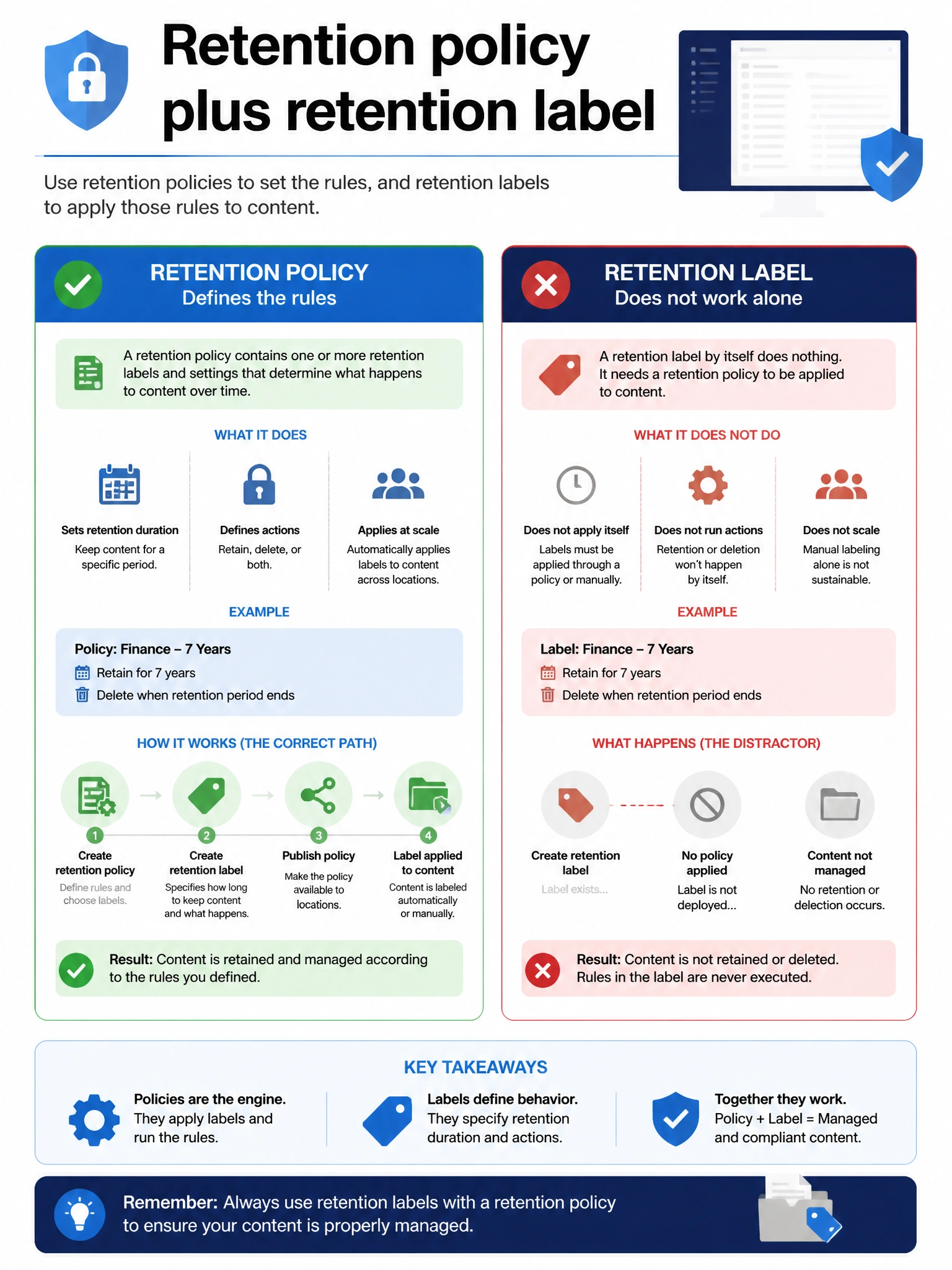 Portrait infographic 2048x1536, Microsoft admin-portal style (blue #0078D4, white, dark navy). Title topic: Retention policy plus retention label. Clear labels, correct-path callout in green, distractors in muted red, simple flow or side-by-side comparison, clean icons, no decorative clutter.