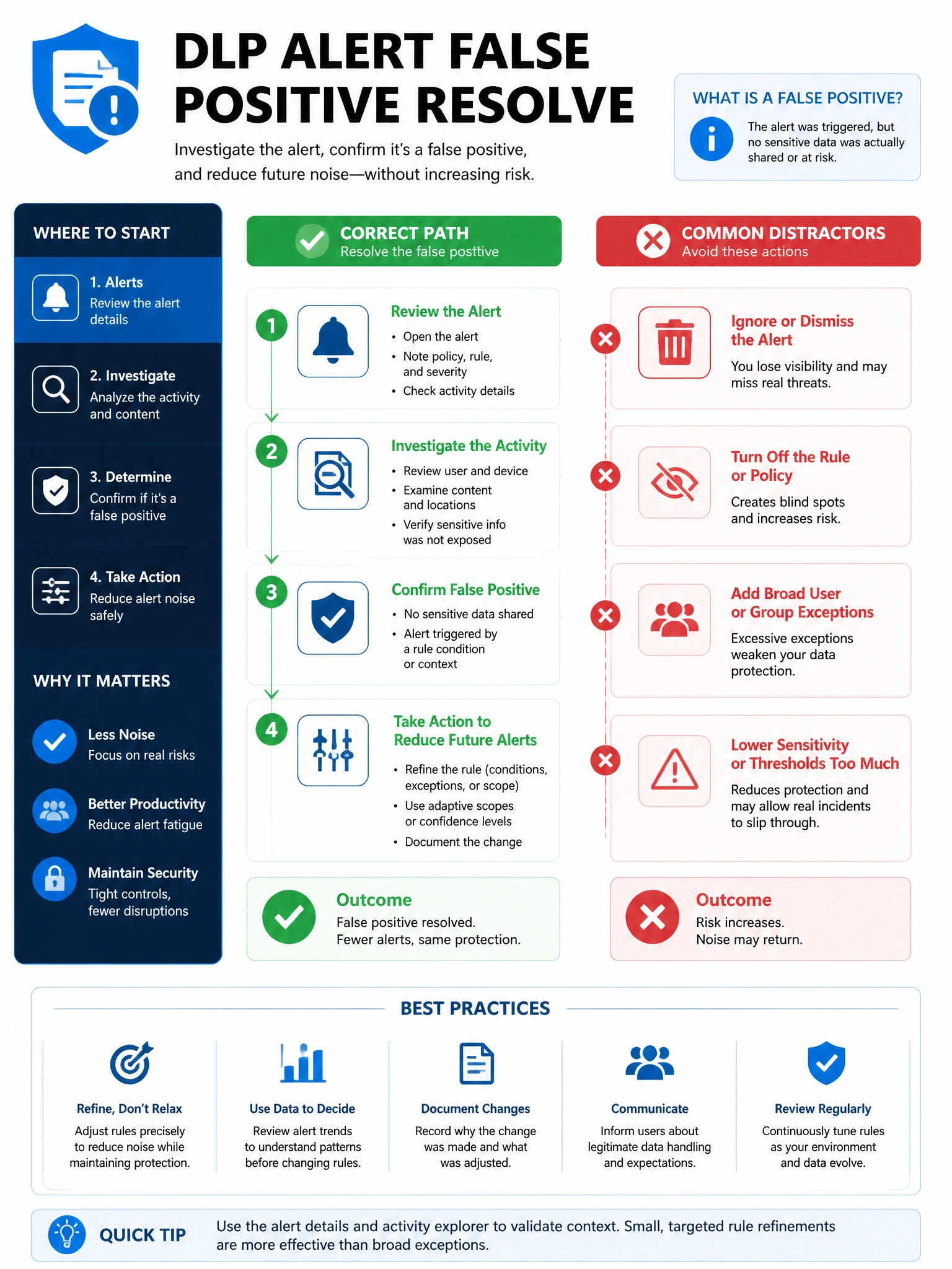 Portrait infographic 2048x1536, Microsoft admin-portal style (blue #0078D4, white, dark navy). Title topic: DLP alert false positive resolve. Clear labels, correct-path callout in green, distractors in muted red, simple flow or side-by-side comparison, clean icons, no decorative clutter.