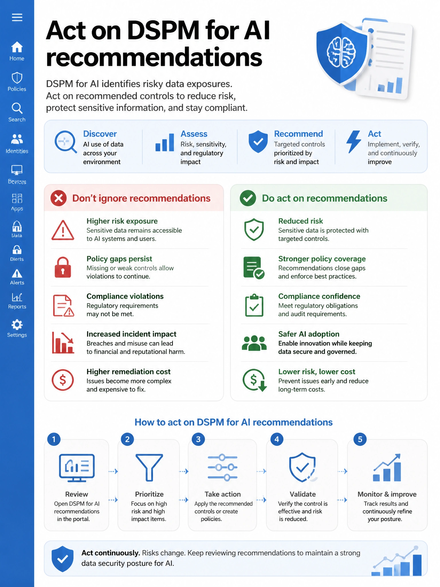 Portrait infographic 2048x1536, Microsoft admin-portal style (blue #0078D4, white, dark navy). Title topic: Act on DSPM for AI recommendations. Clear labels, correct-path callout in green, distractors in muted red, simple flow or side-by-side comparison, clean icons, no decorative clutter.
