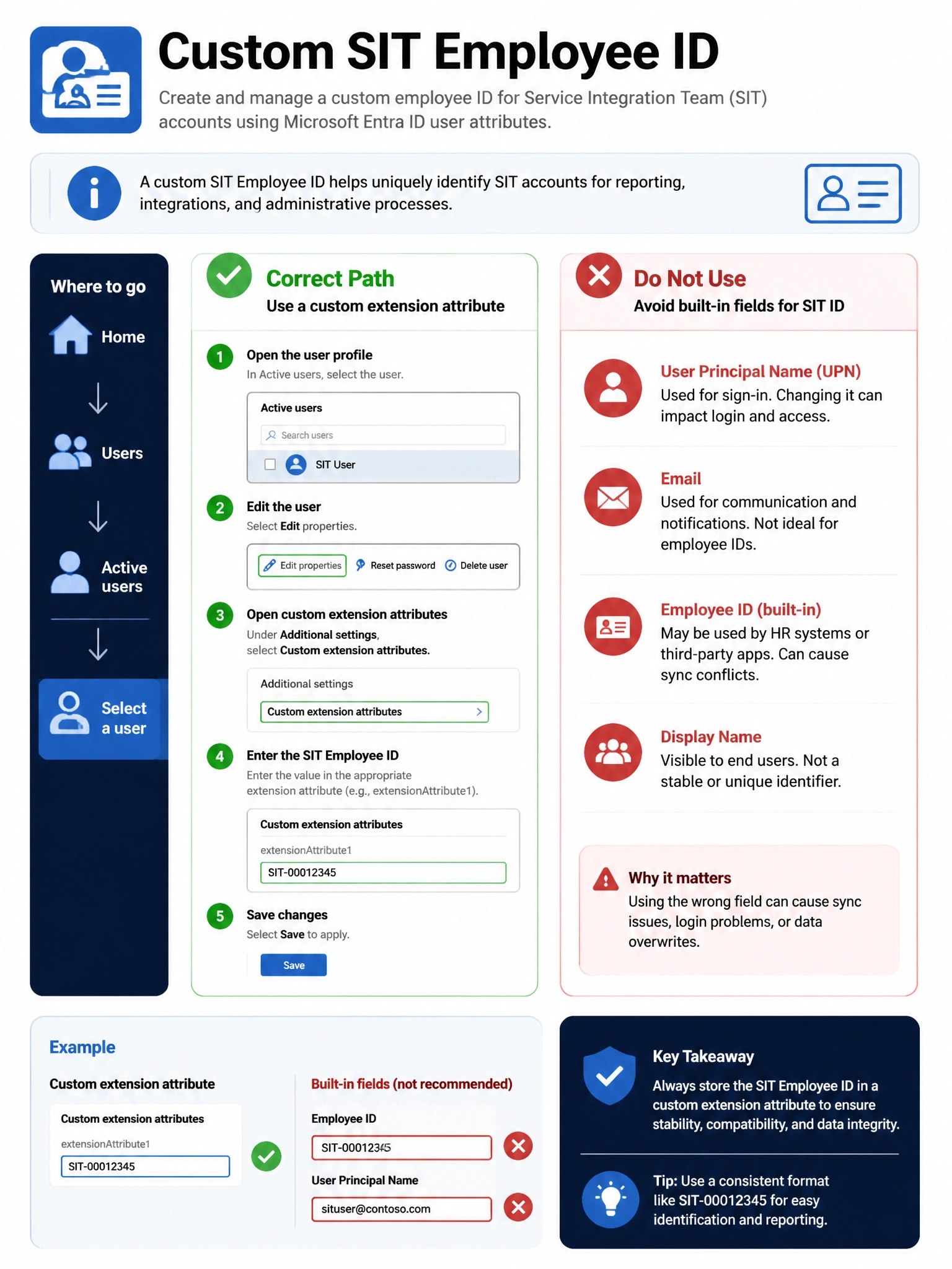 Portrait infographic 2048x1536, Microsoft admin-portal style (blue #0078D4, white, dark navy). Title topic: Custom SIT employee ID. Clear labels, correct-path callout in green, distractors in muted red, simple flow or side-by-side comparison, clean icons, no decorative clutter.