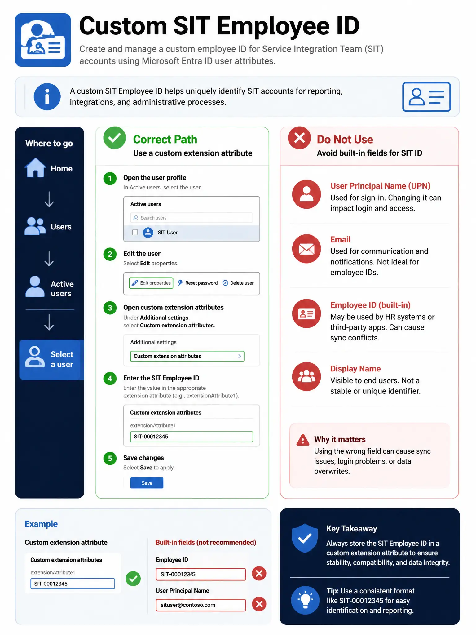 Portrait infographic 2048x1536, Microsoft admin-portal style (blue #0078D4, white, dark navy). Title topic: Custom SIT employee ID. Clear labels, correct-path callout in green, distractors in muted red, simple flow or side-by-side comparison, clean icons, no decorative clutter.