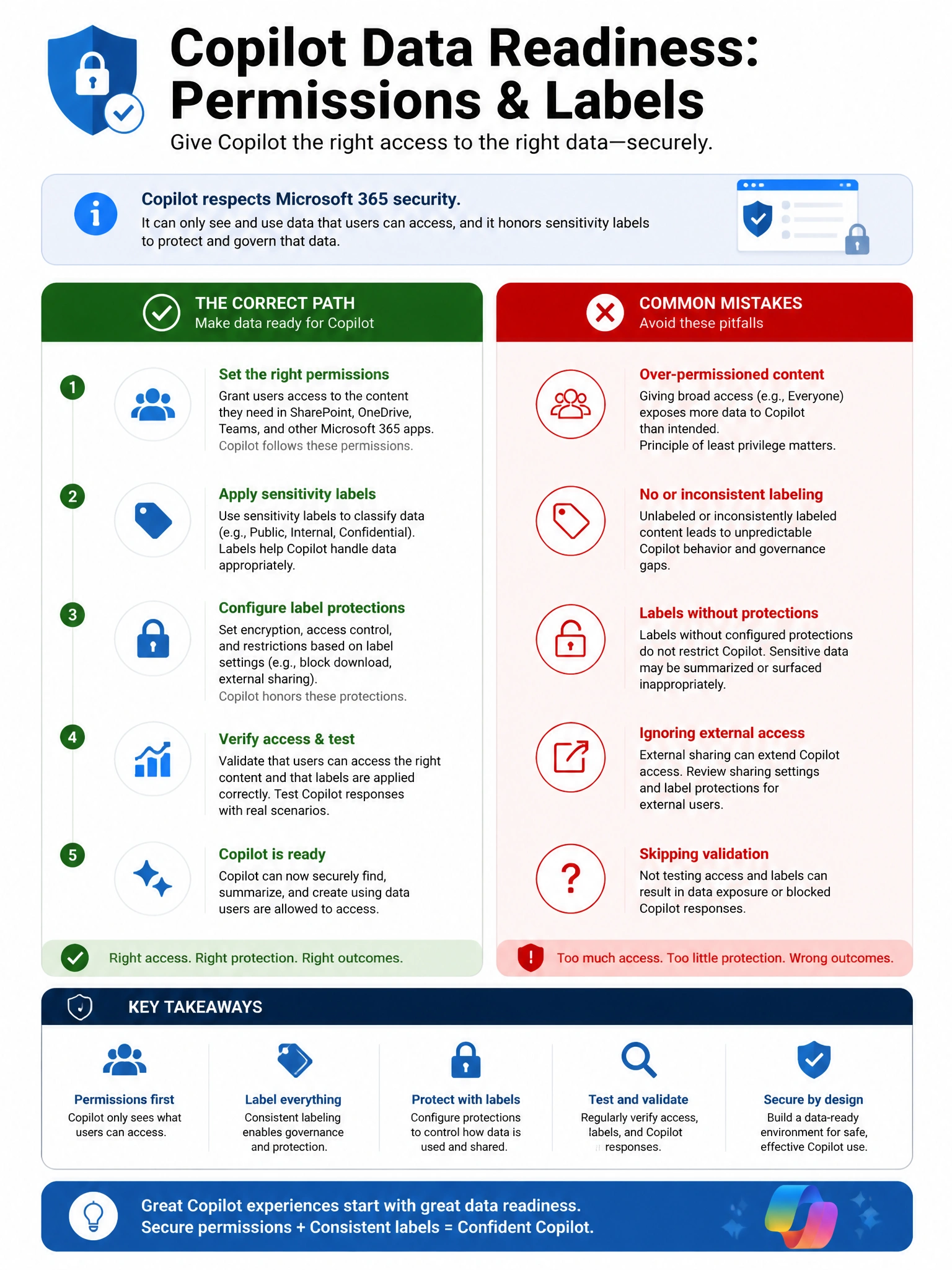 Portrait infographic 2048x1536, Microsoft admin-portal style (blue #0078D4, white, dark navy). Title topic: Copilot data readiness permissions labels. Clear labels, correct-path callout in green, distractors in muted red, simple flow or side-by-side comparison, clean icons, no decorative clutter.