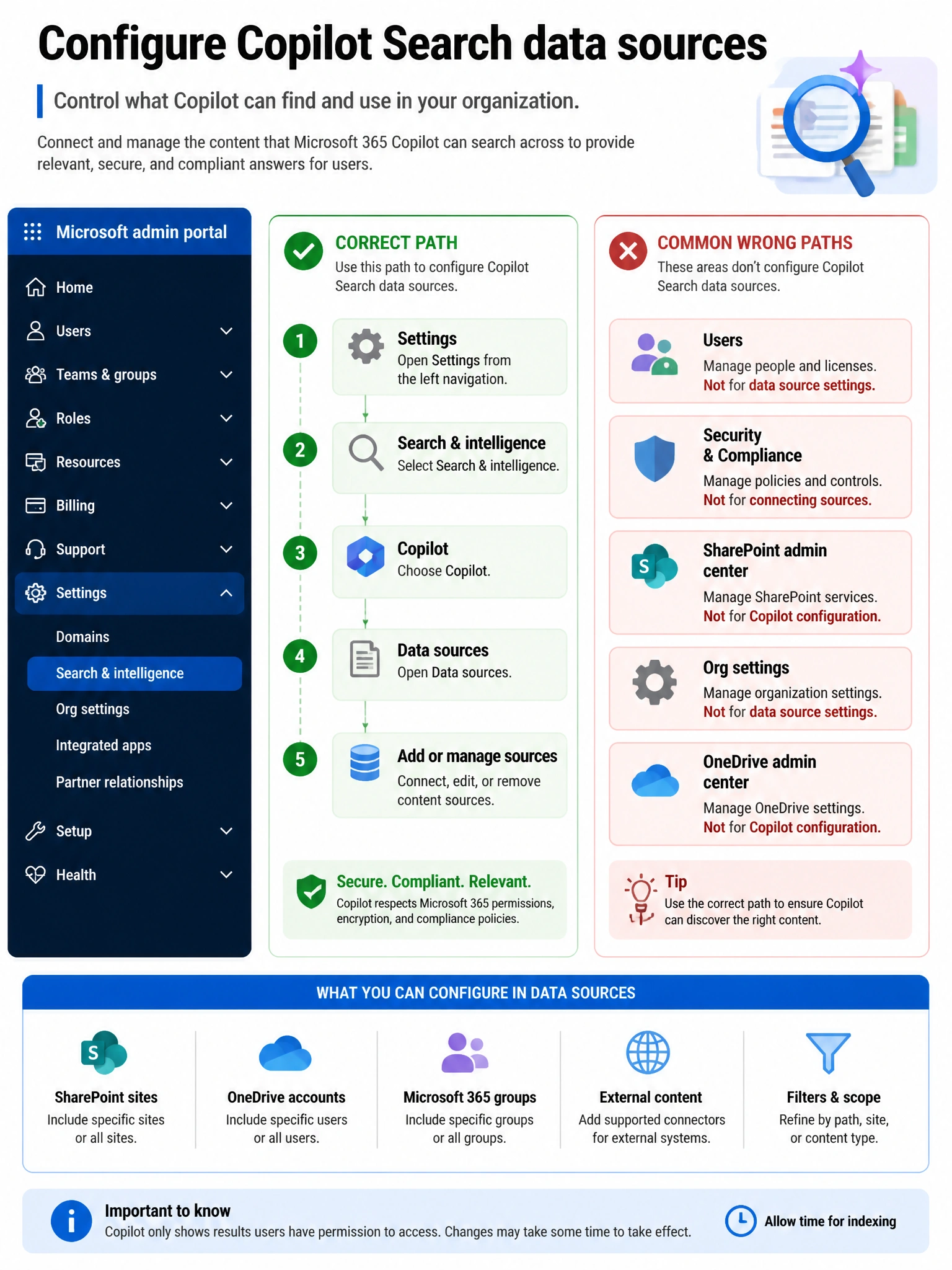 Portrait infographic 2048x1536, Microsoft admin-portal style (blue #0078D4, white, dark navy). Title topic: Configure Copilot Search data sources. Clear labels, correct-path callout in green, distractors in muted red, simple flow or side-by-side comparison, clean icons, no decorative clutter.