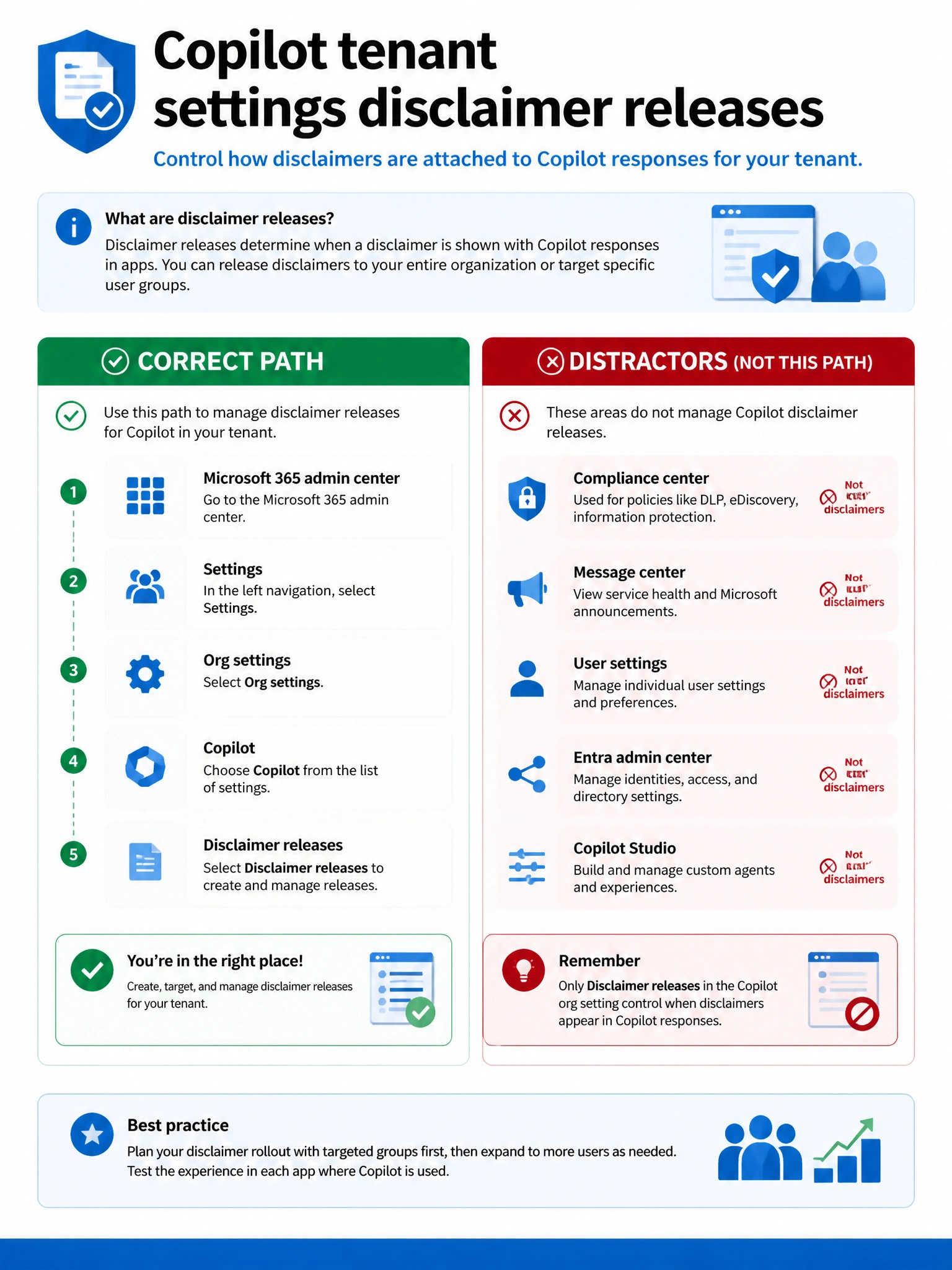 Portrait infographic 2048x1536, Microsoft admin-portal style (blue #0078D4, white, dark navy). Title topic: Copilot tenant settings disclaimer releases. Clear labels, correct-path callout in green, distractors in muted red, simple flow or side-by-side comparison, clean icons, no decorative clutter.