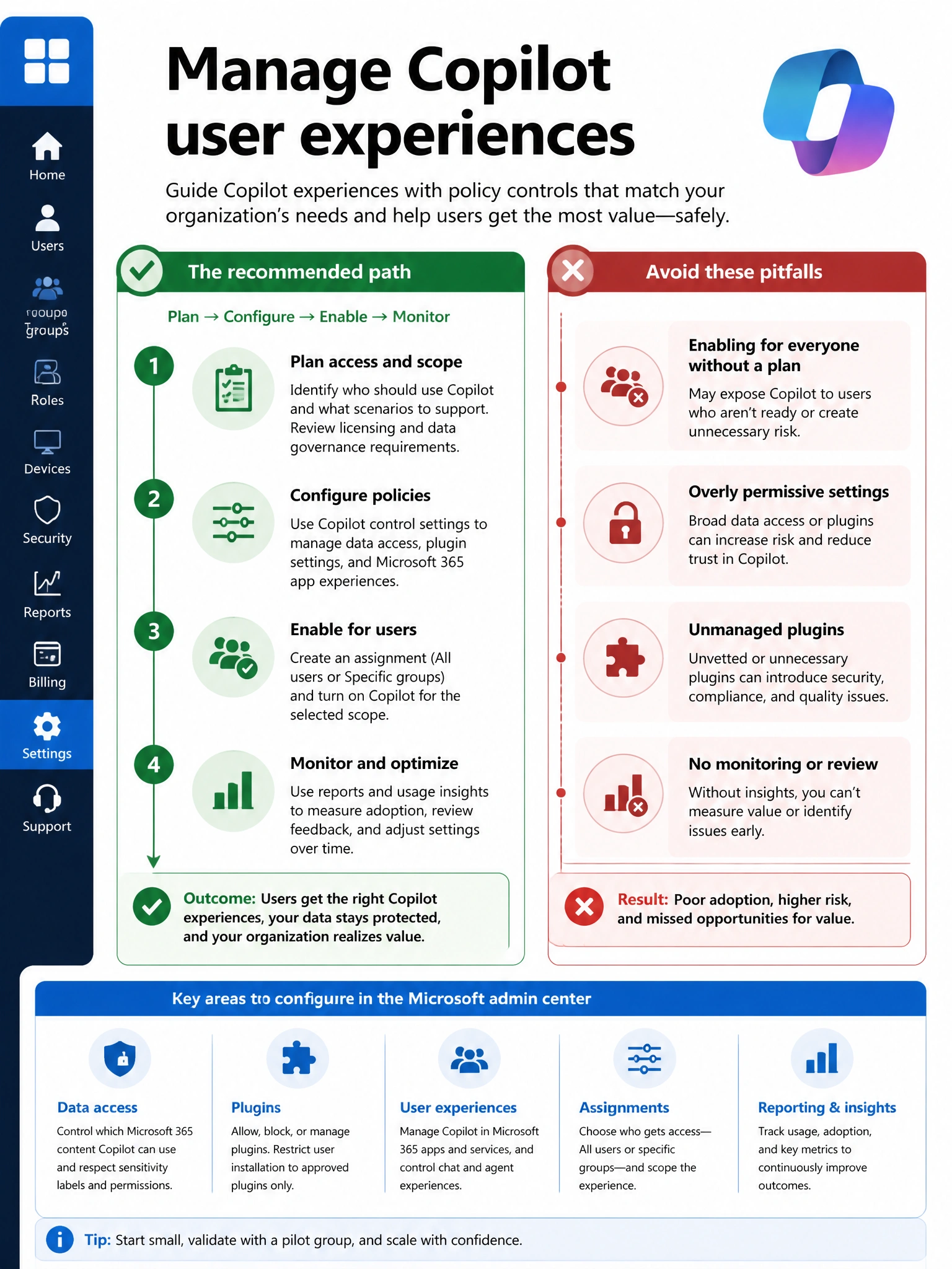 Portrait infographic 2048x1536, Microsoft admin-portal style (blue #0078D4, white, dark navy). Title topic: Manage Copilot user experiences. Clear labels, correct-path callout in green, distractors in muted red, simple flow or side-by-side comparison, clean icons, no decorative clutter.