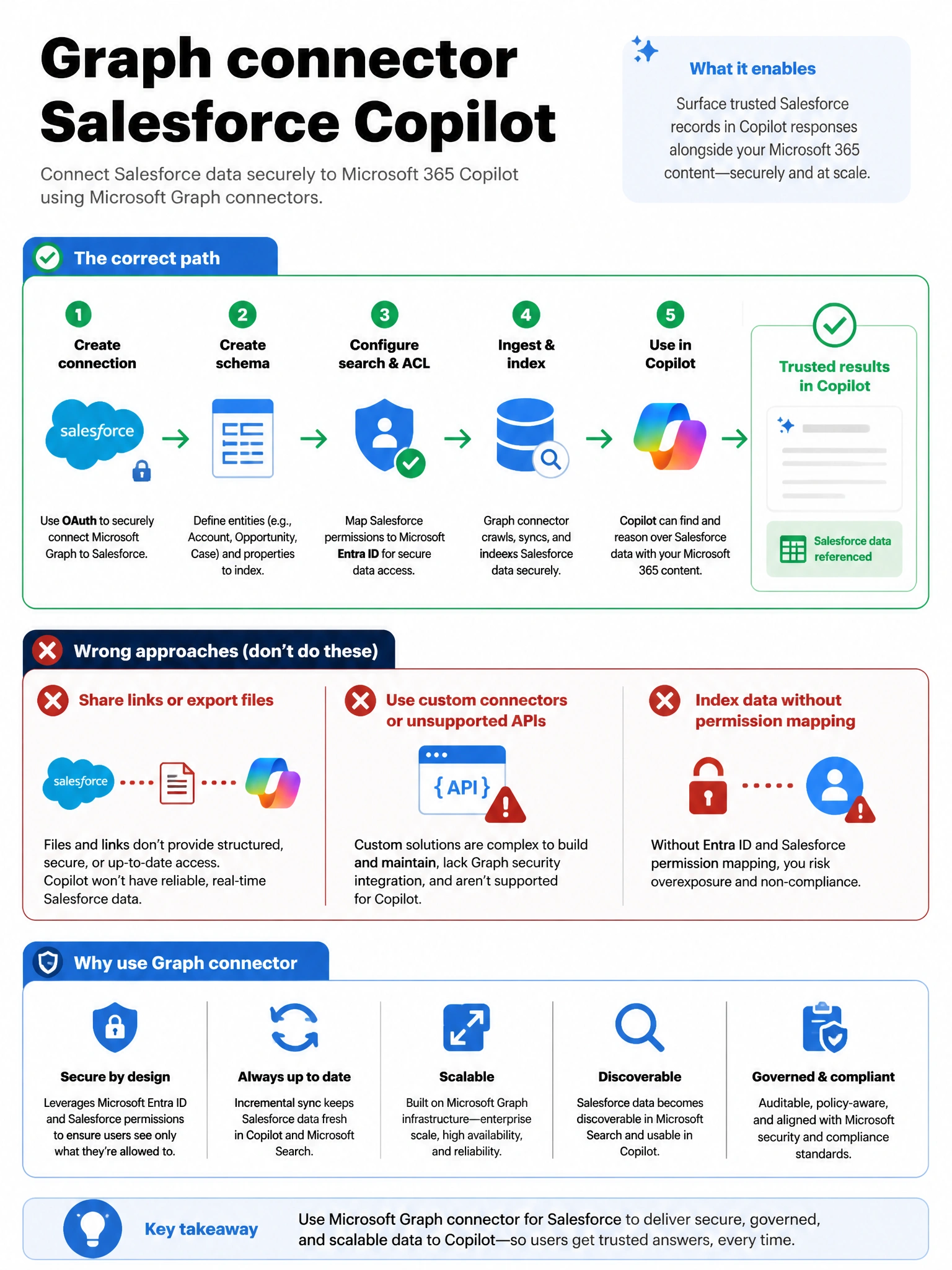 Portrait infographic 2048x1536, Microsoft admin-portal style (blue #0078D4, white, dark navy). Title topic: Graph connector Salesforce Copilot. Clear labels, correct-path callout in green, distractors in muted red, simple flow or side-by-side comparison, clean icons, no decorative clutter.