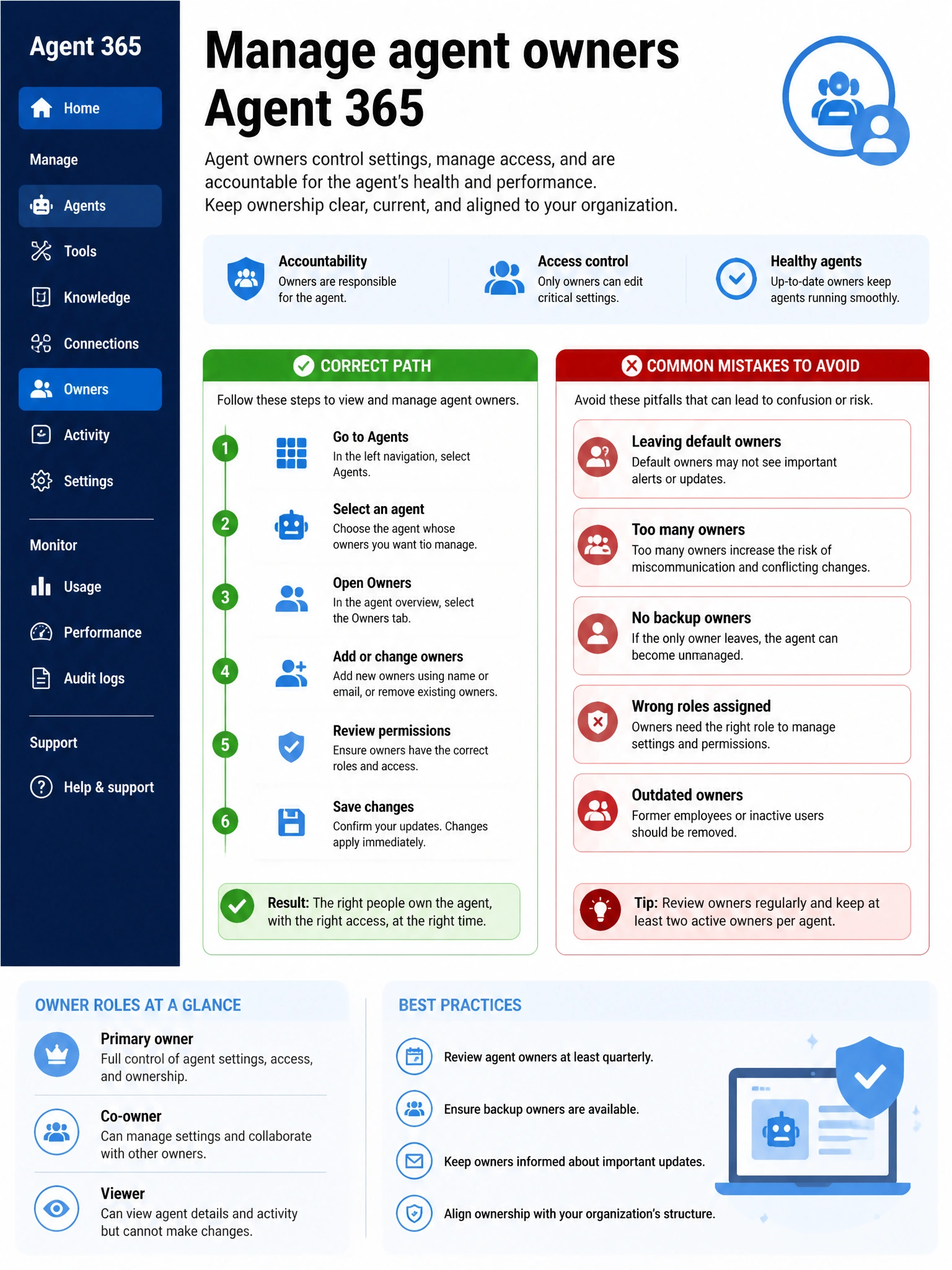 Portrait infographic 2048x1536, Microsoft admin-portal style (blue #0078D4, white, dark navy). Title topic: Manage agent owners Agent 365. Clear labels, correct-path callout in green, distractors in muted red, simple flow or side-by-side comparison, clean icons, no decorative clutter.