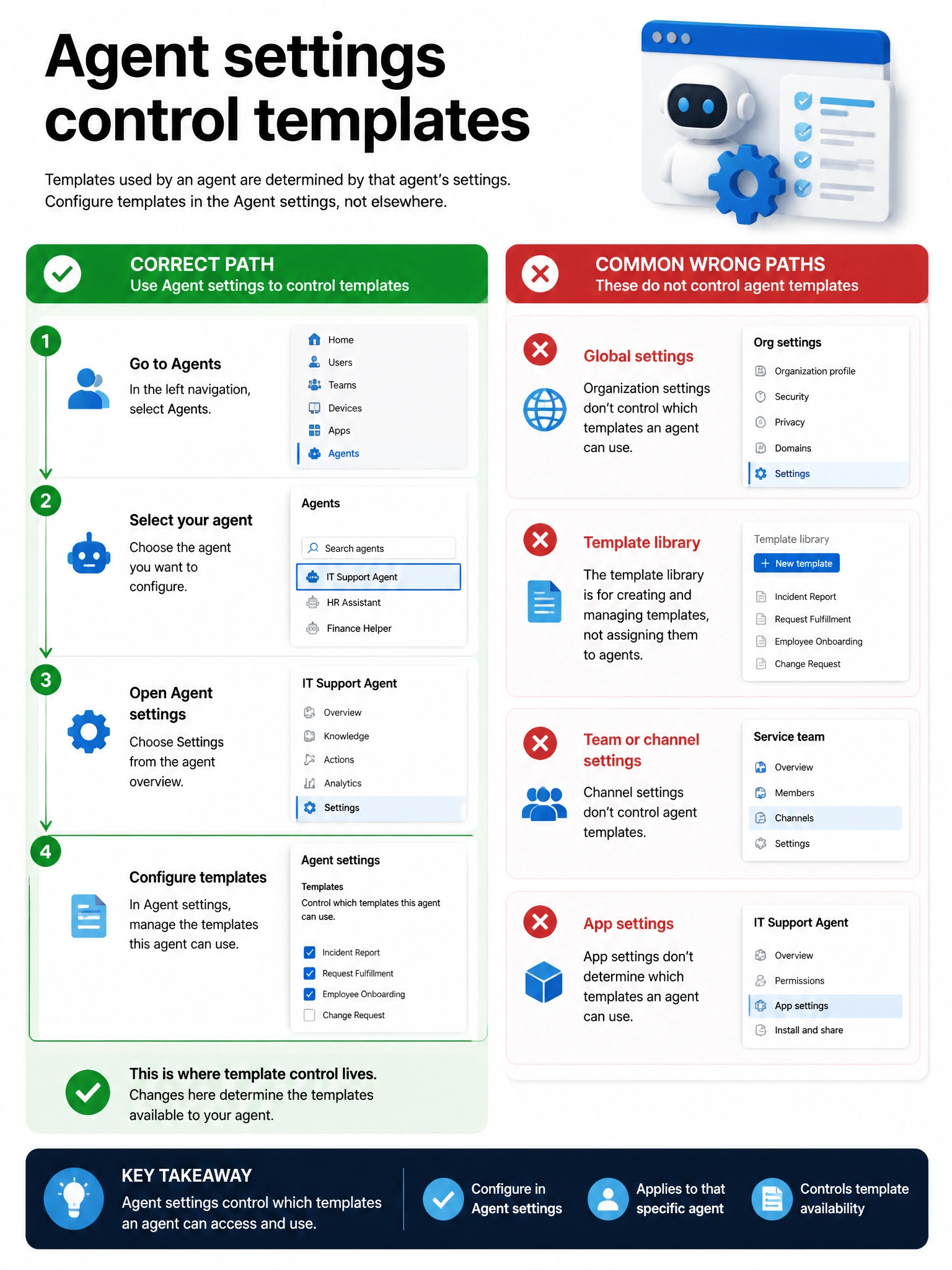 Portrait infographic 2048x1536, Microsoft admin-portal style (blue #0078D4, white, dark navy). Title topic: Agent settings control templates. Clear labels, correct-path callout in green, distractors in muted red, simple flow or side-by-side comparison, clean icons, no decorative clutter.