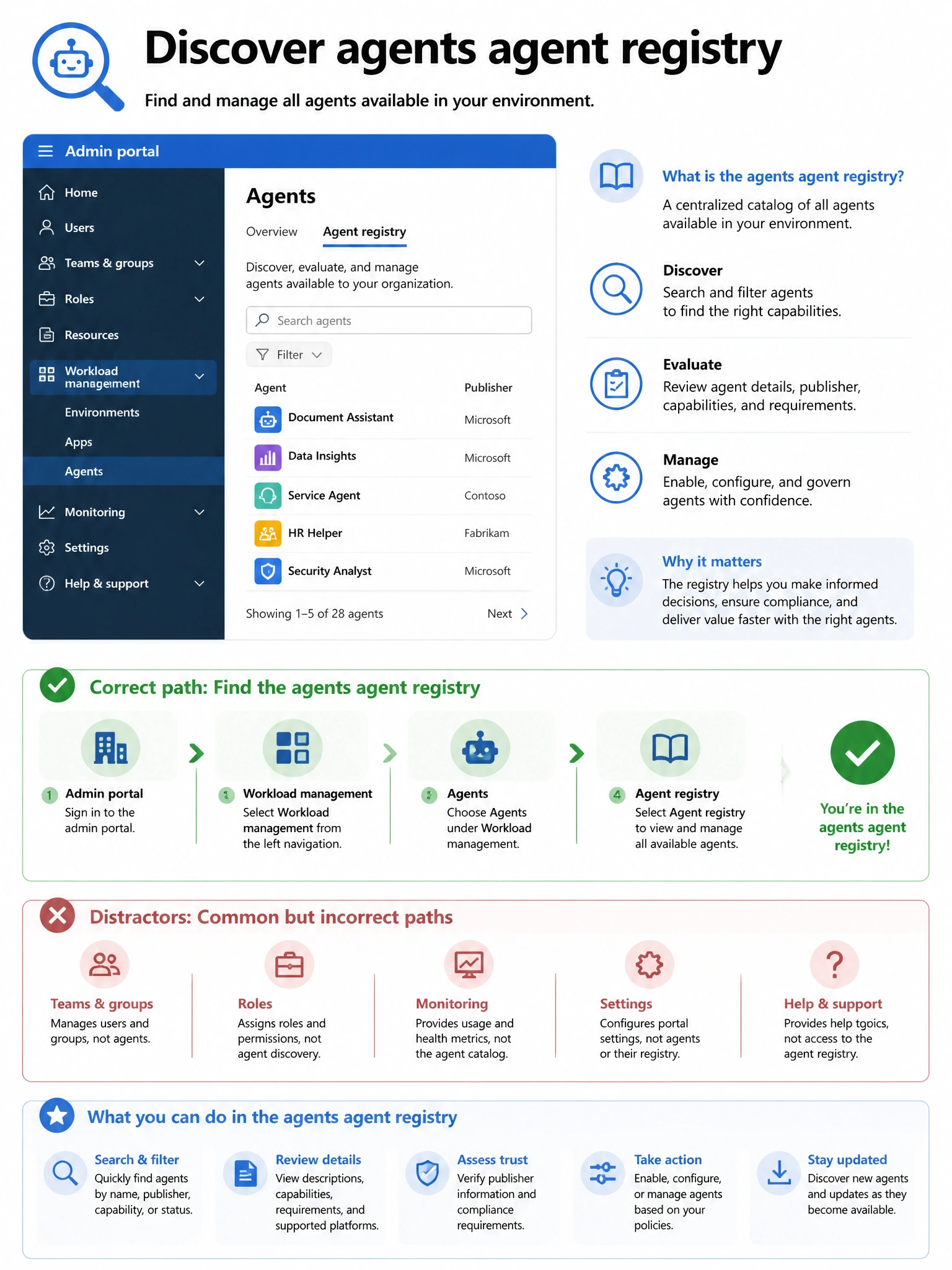 Portrait infographic 2048x1536, Microsoft admin-portal style (blue #0078D4, white, dark navy). Title topic: Discover agents agent registry. Clear labels, correct-path callout in green, distractors in muted red, simple flow or side-by-side comparison, clean icons, no decorative clutter.
