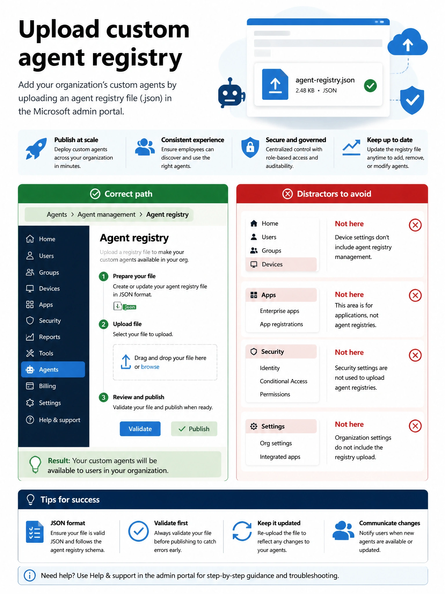 Portrait infographic 2048x1536, Microsoft admin-portal style (blue #0078D4, white, dark navy). Title topic: Upload custom agent registry. Clear labels, correct-path callout in green, distractors in muted red, simple flow or side-by-side comparison, clean icons, no decorative clutter.