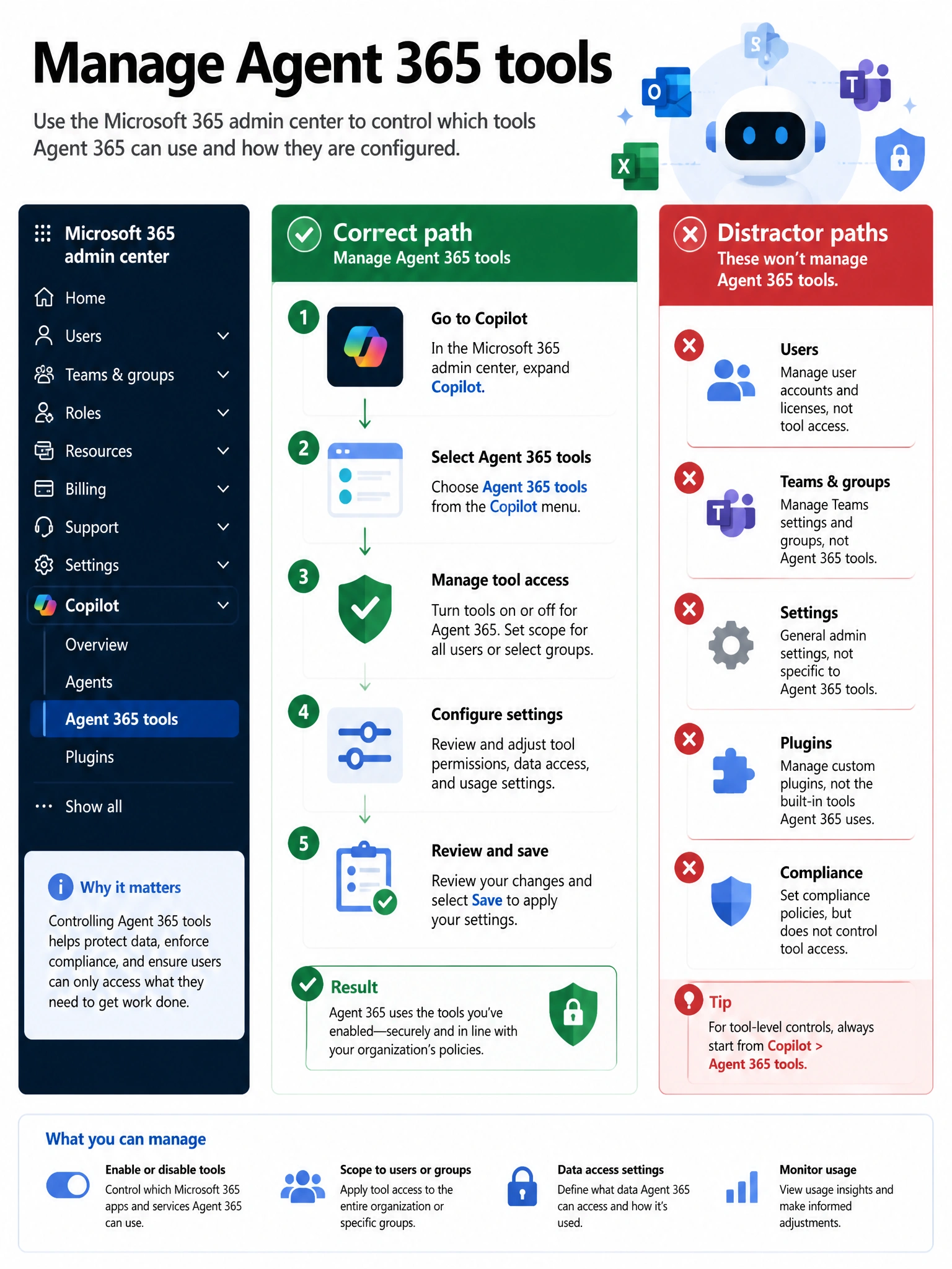 Portrait infographic 2048x1536, Microsoft admin-portal style (blue #0078D4, white, dark navy). Title topic: Manage Agent 365 tools. Clear labels, correct-path callout in green, distractors in muted red, simple flow or side-by-side comparison, clean icons, no decorative clutter.