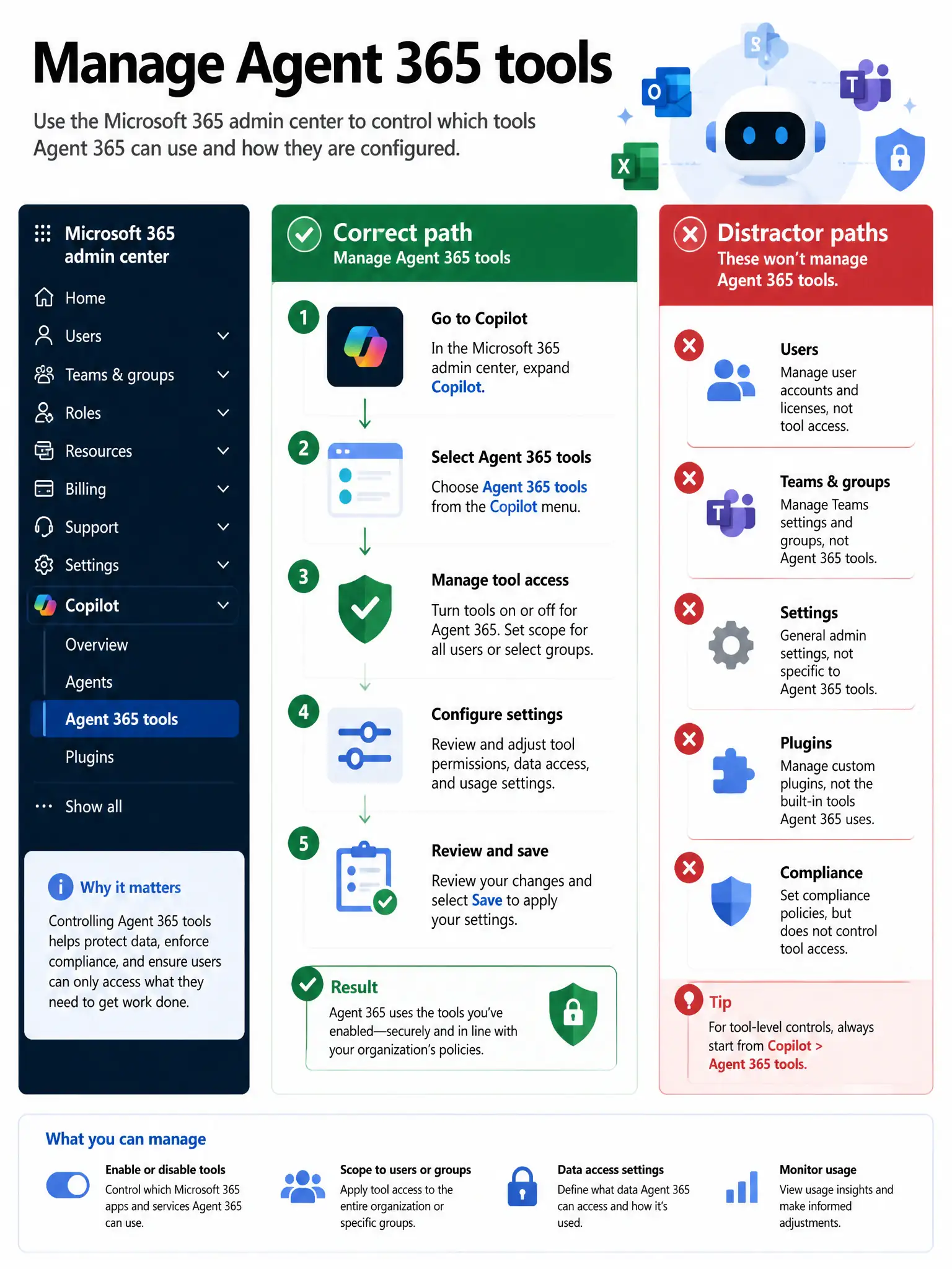 Portrait infographic 2048x1536, Microsoft admin-portal style (blue #0078D4, white, dark navy). Title topic: Manage Agent 365 tools. Clear labels, correct-path callout in green, distractors in muted red, simple flow or side-by-side comparison, clean icons, no decorative clutter.