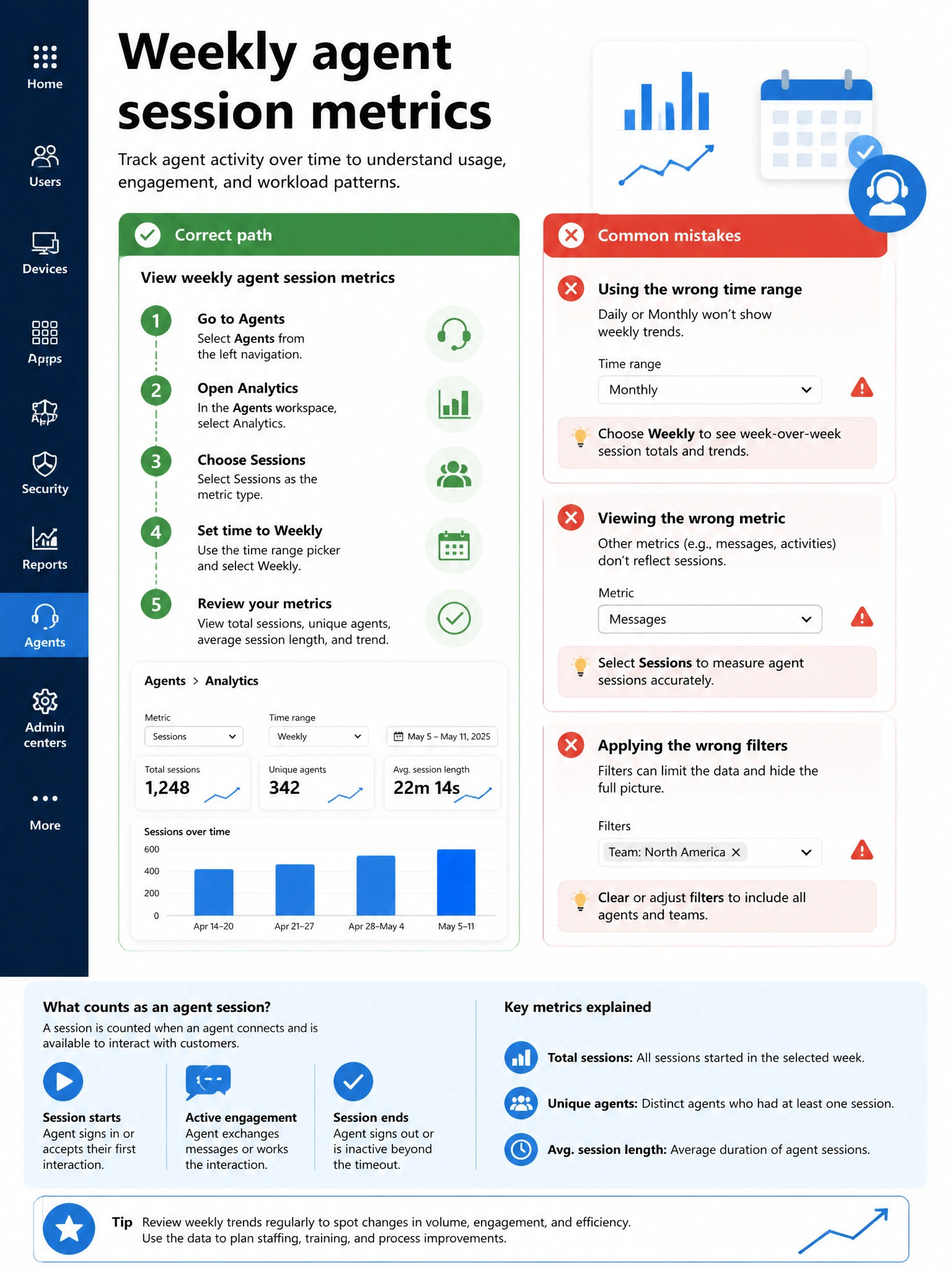 Portrait infographic 2048x1536, Microsoft admin-portal style (blue #0078D4, white, dark navy). Title topic: Weekly agent session metrics. Clear labels, correct-path callout in green, distractors in muted red, simple flow or side-by-side comparison, clean icons, no decorative clutter.