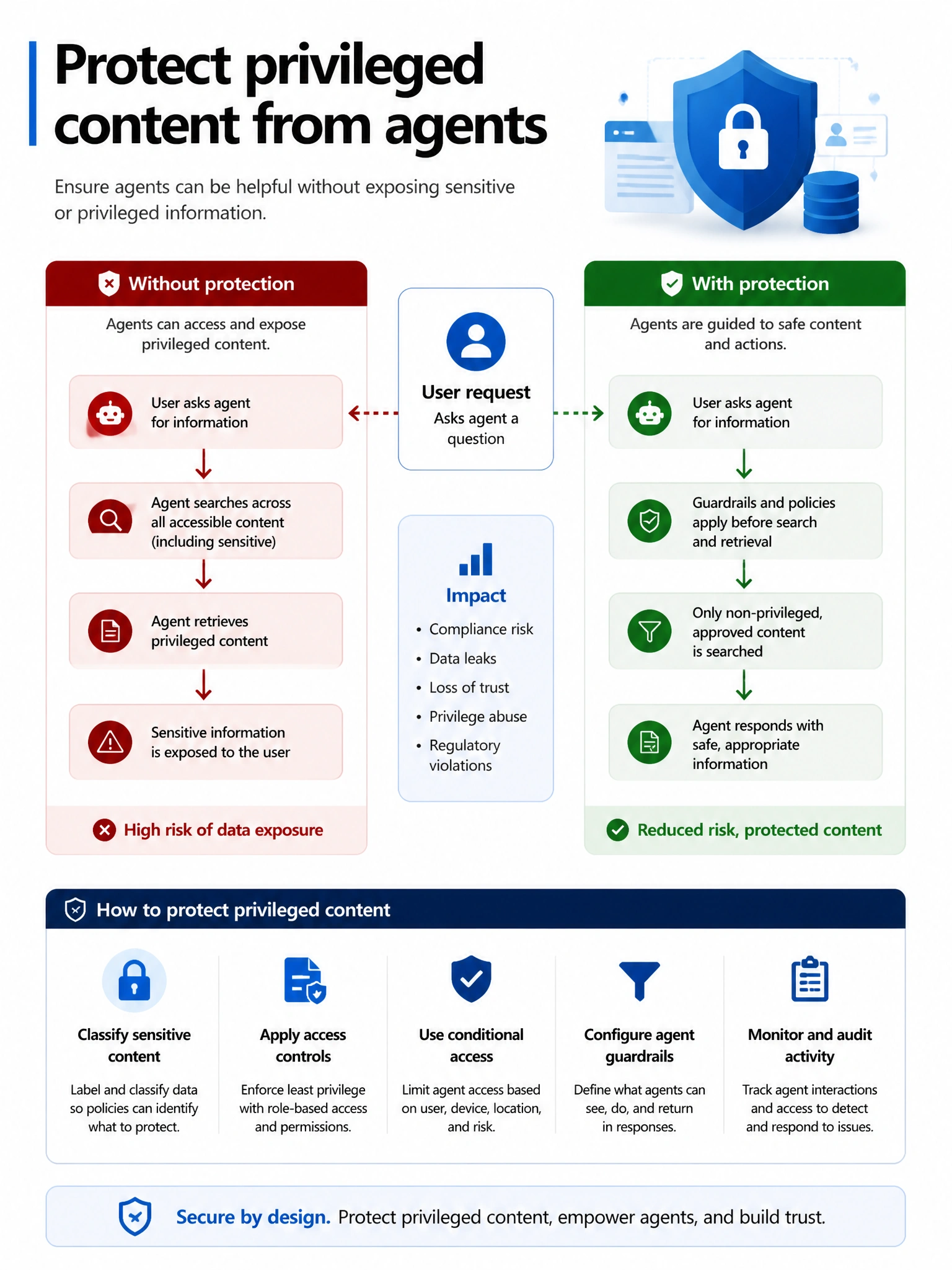 Portrait infographic 2048x1536, Microsoft admin-portal style (blue #0078D4, white, dark navy). Title topic: Protect privileged content from agents. Clear labels, correct-path callout in green, distractors in muted red, simple flow or side-by-side comparison, clean icons, no decorative clutter.