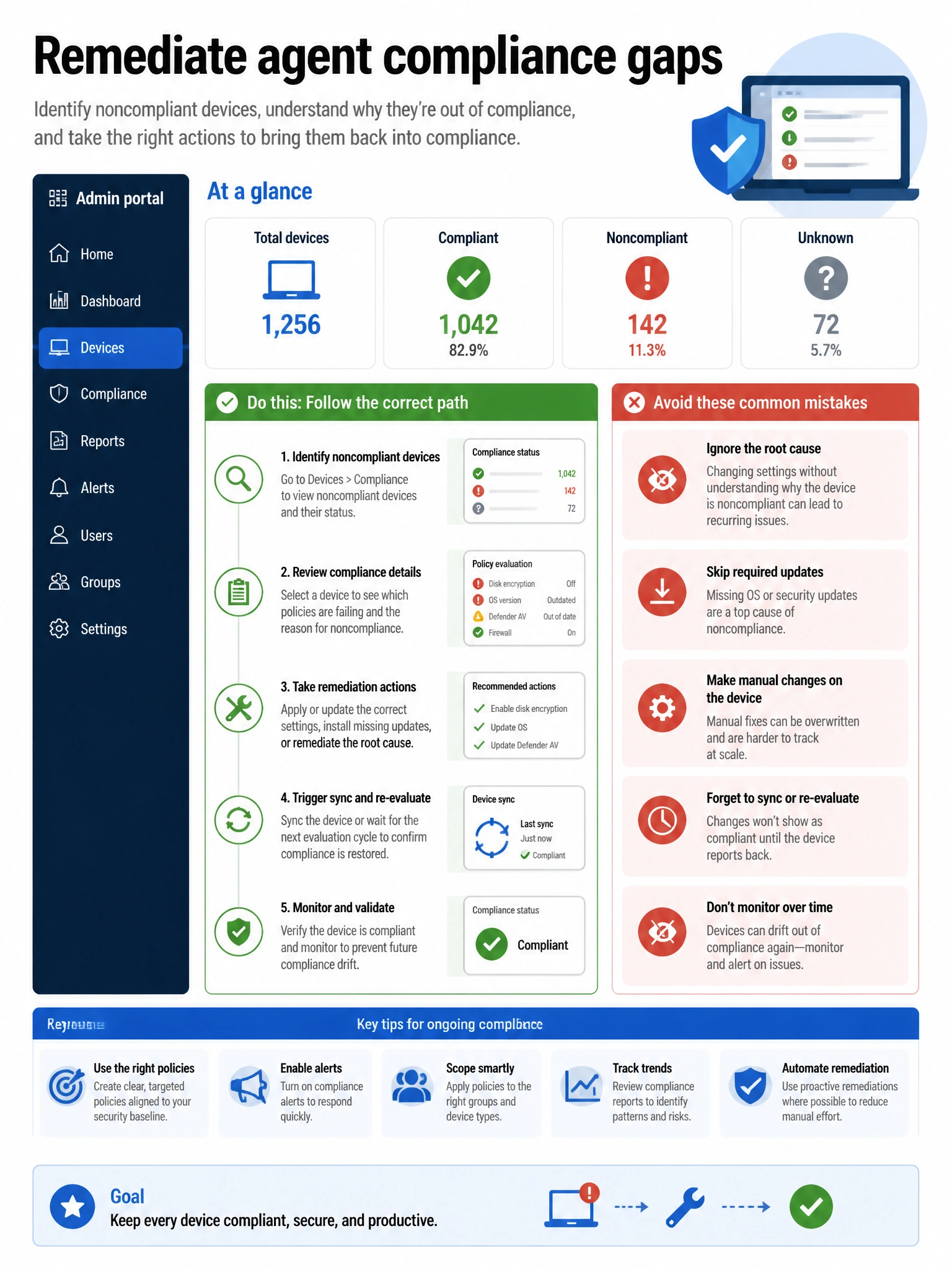 Portrait infographic 2048x1536, Microsoft admin-portal style (blue #0078D4, white, dark navy). Title topic: Remediate agent compliance gaps. Clear labels, correct-path callout in green, distractors in muted red, simple flow or side-by-side comparison, clean icons, no decorative clutter.