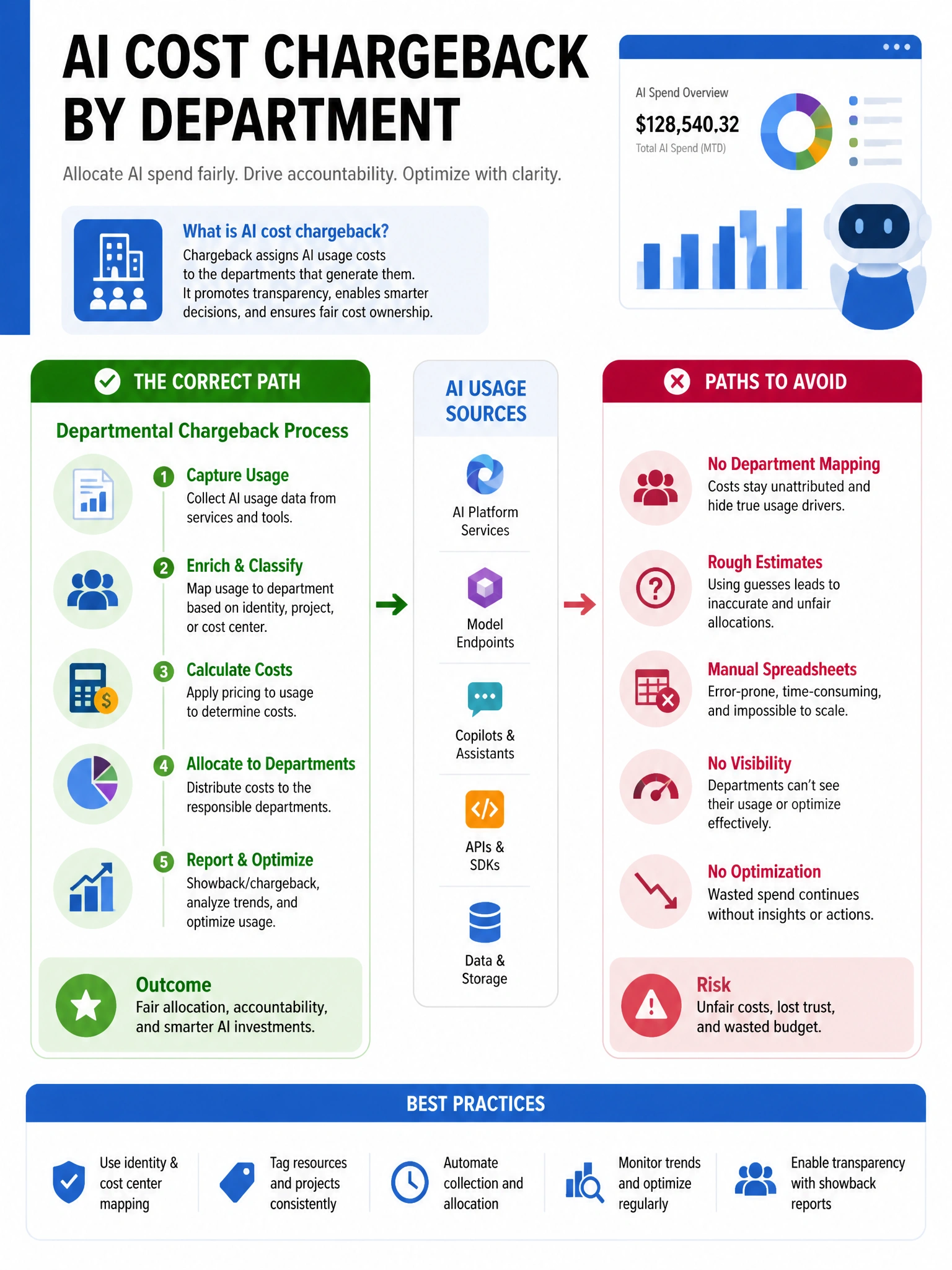 Portrait infographic 2048x1536, Microsoft admin-portal style (blue #0078D4, white, dark navy). Title topic: AI cost chargeback by department. Clear labels, correct-path callout in green, distractors in muted red, simple flow or side-by-side comparison, clean icons, no decorative clutter.