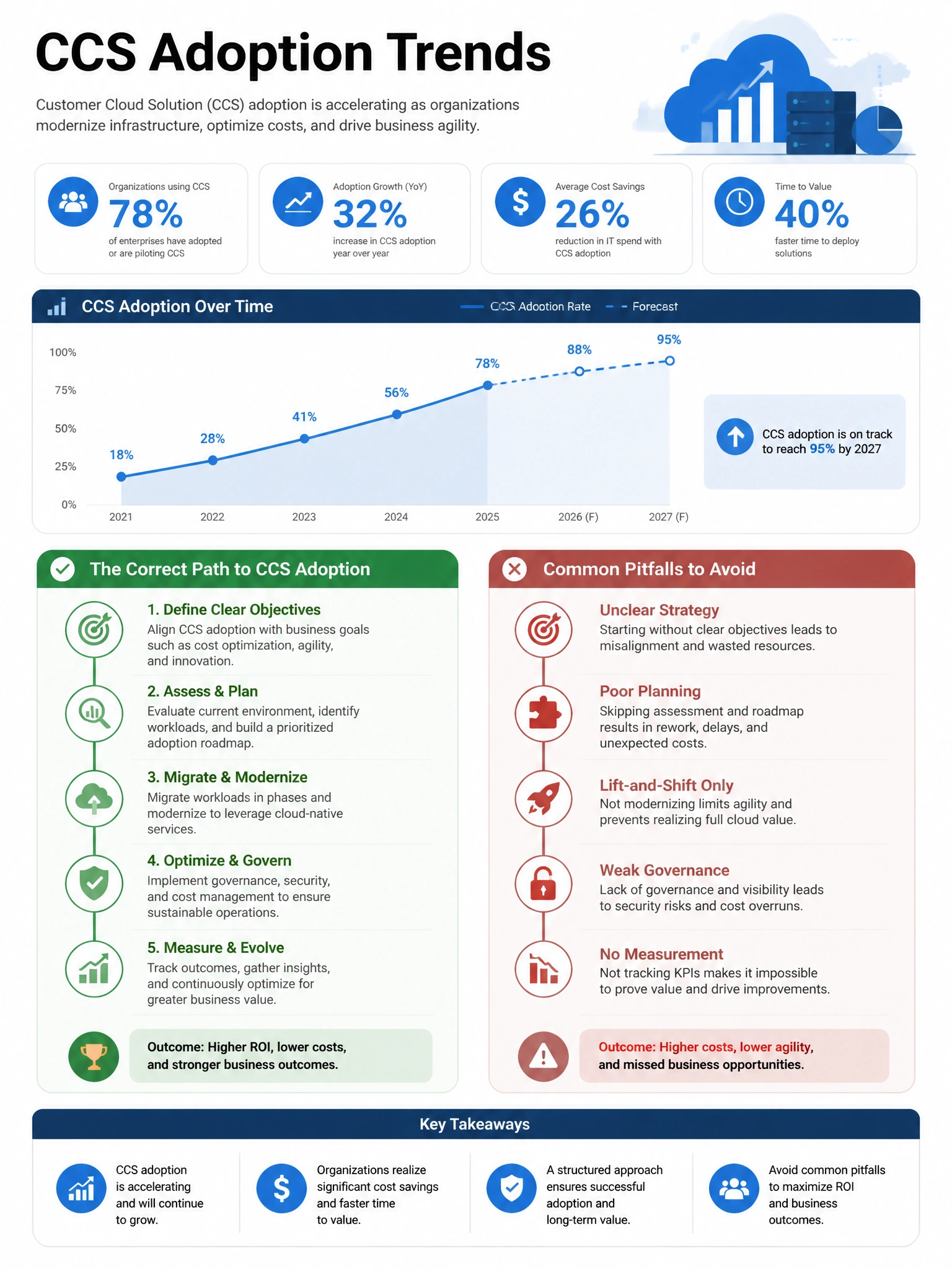 Portrait infographic 2048x1536, Microsoft admin-portal style (blue #0078D4, white, dark navy). Title topic: CCS adoption trends. Clear labels, correct-path callout in green, distractors in muted red, simple flow or side-by-side comparison, clean icons, no decorative clutter.