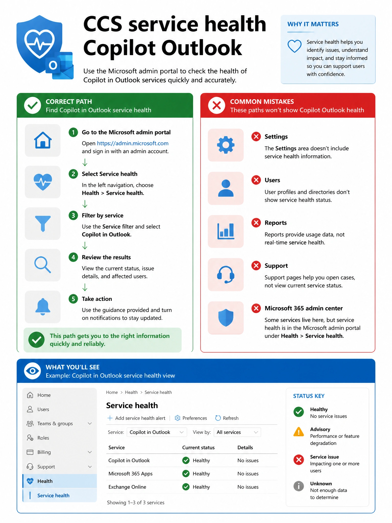 Portrait infographic 2048x1536, Microsoft admin-portal style (blue #0078D4, white, dark navy). Title topic: CCS service health Copilot Outlook. Clear labels, correct-path callout in green, distractors in muted red, simple flow or side-by-side comparison, clean icons, no decorative clutter.