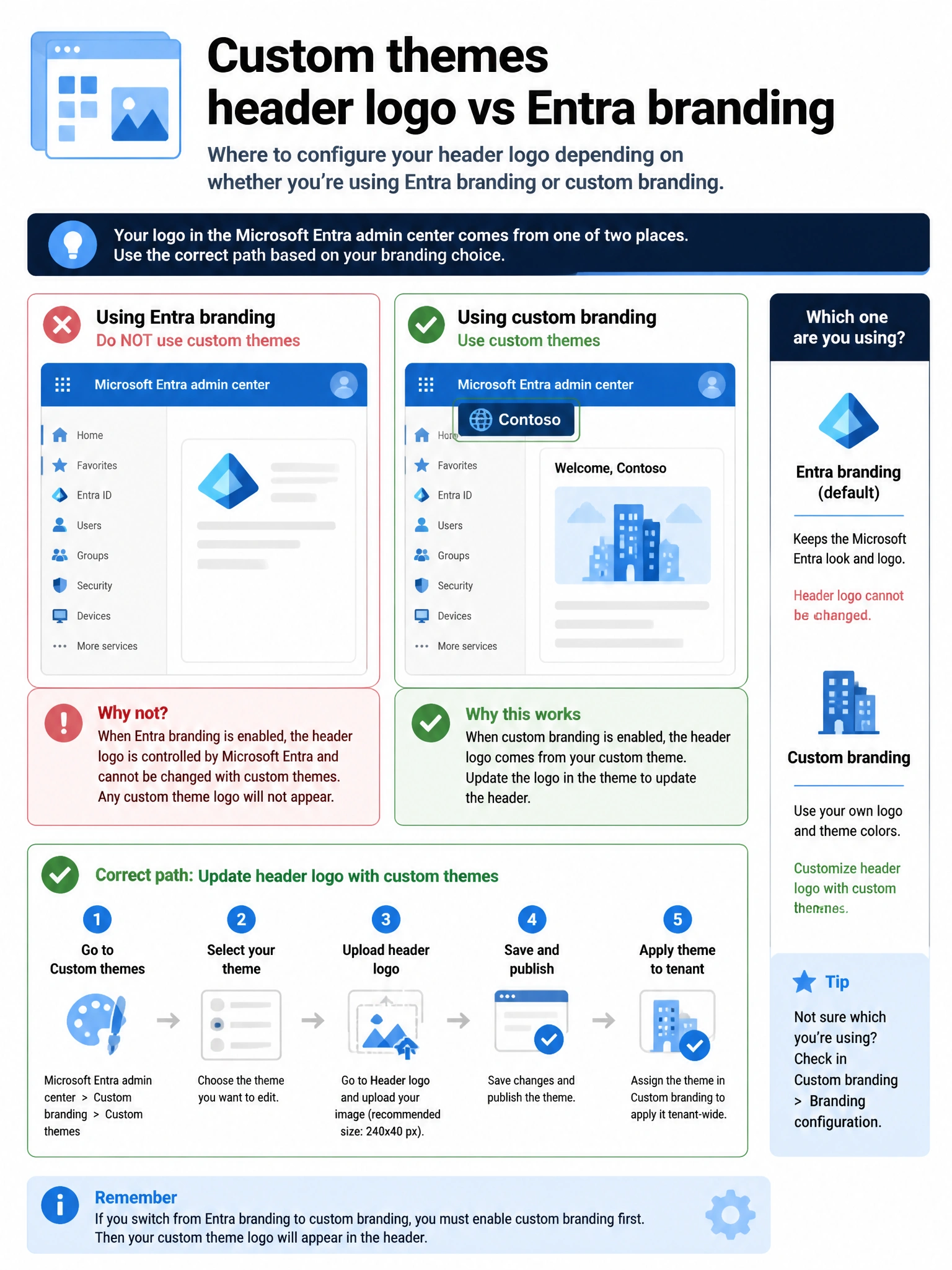 Portrait infographic 2048x1536, Microsoft admin-portal style (blue #0078D4, white, dark navy). Title topic: Custom themes header logo vs Entra branding. Clear labels, correct-path callout in green, distractors in muted red, simple flow or side-by-side comparison, clean icons, no decorative clutter.
