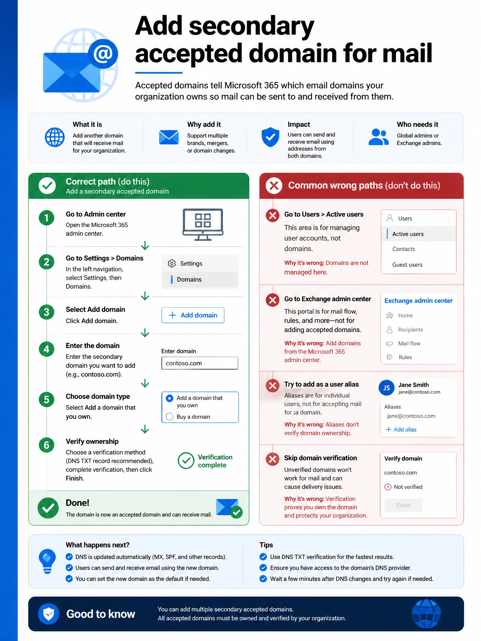 Portrait infographic 2048x1536, Microsoft admin-portal style (blue #0078D4, white, dark navy). Title topic: Add secondary accepted domain for mail. Clear labels, correct-path callout in green, distractors in muted red, simple flow or side-by-side comparison, clean icons, no decorative clutter.