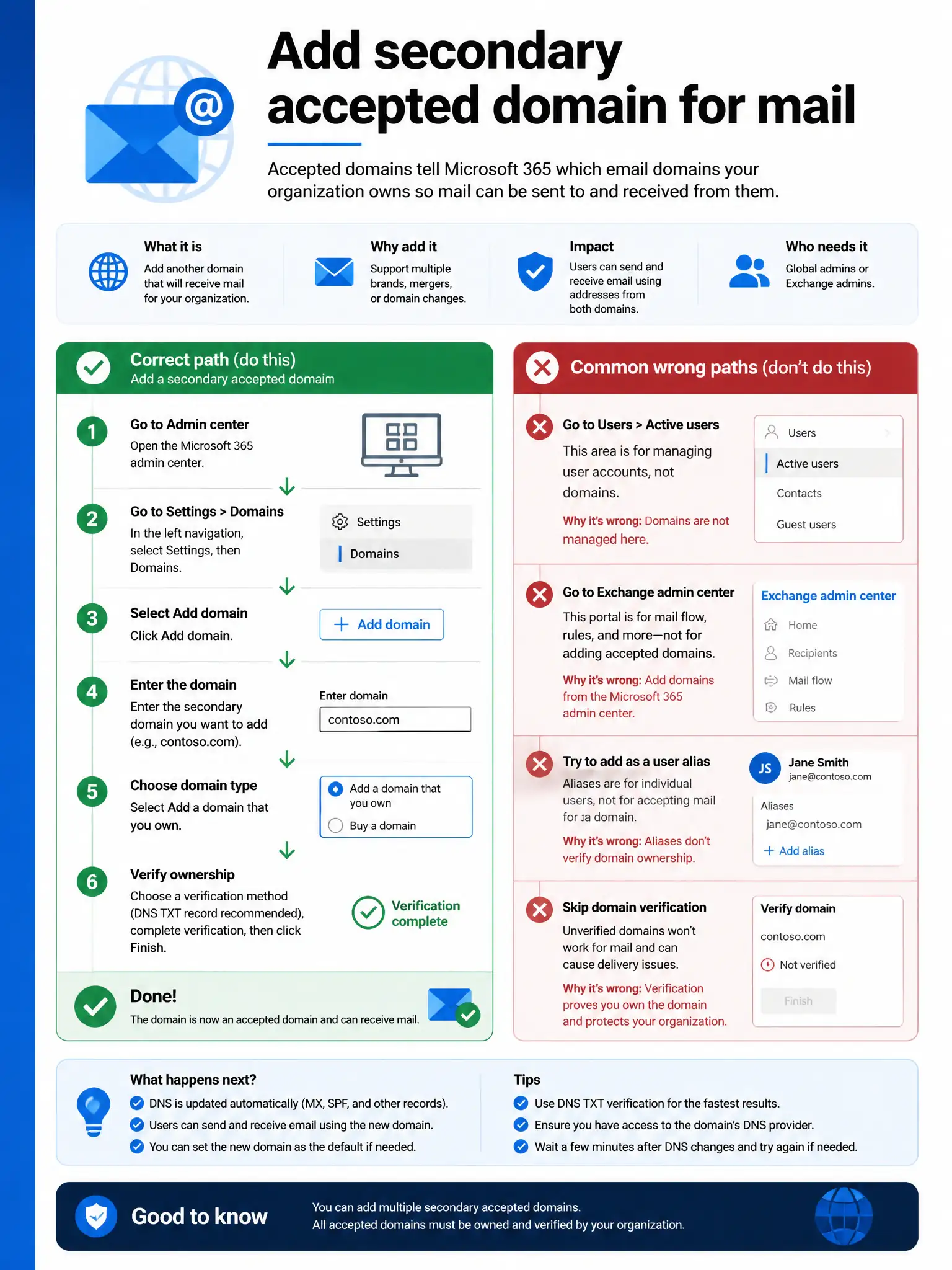 Portrait infographic 2048x1536, Microsoft admin-portal style (blue #0078D4, white, dark navy). Title topic: Add secondary accepted domain for mail. Clear labels, correct-path callout in green, distractors in muted red, simple flow or side-by-side comparison, clean icons, no decorative clutter.