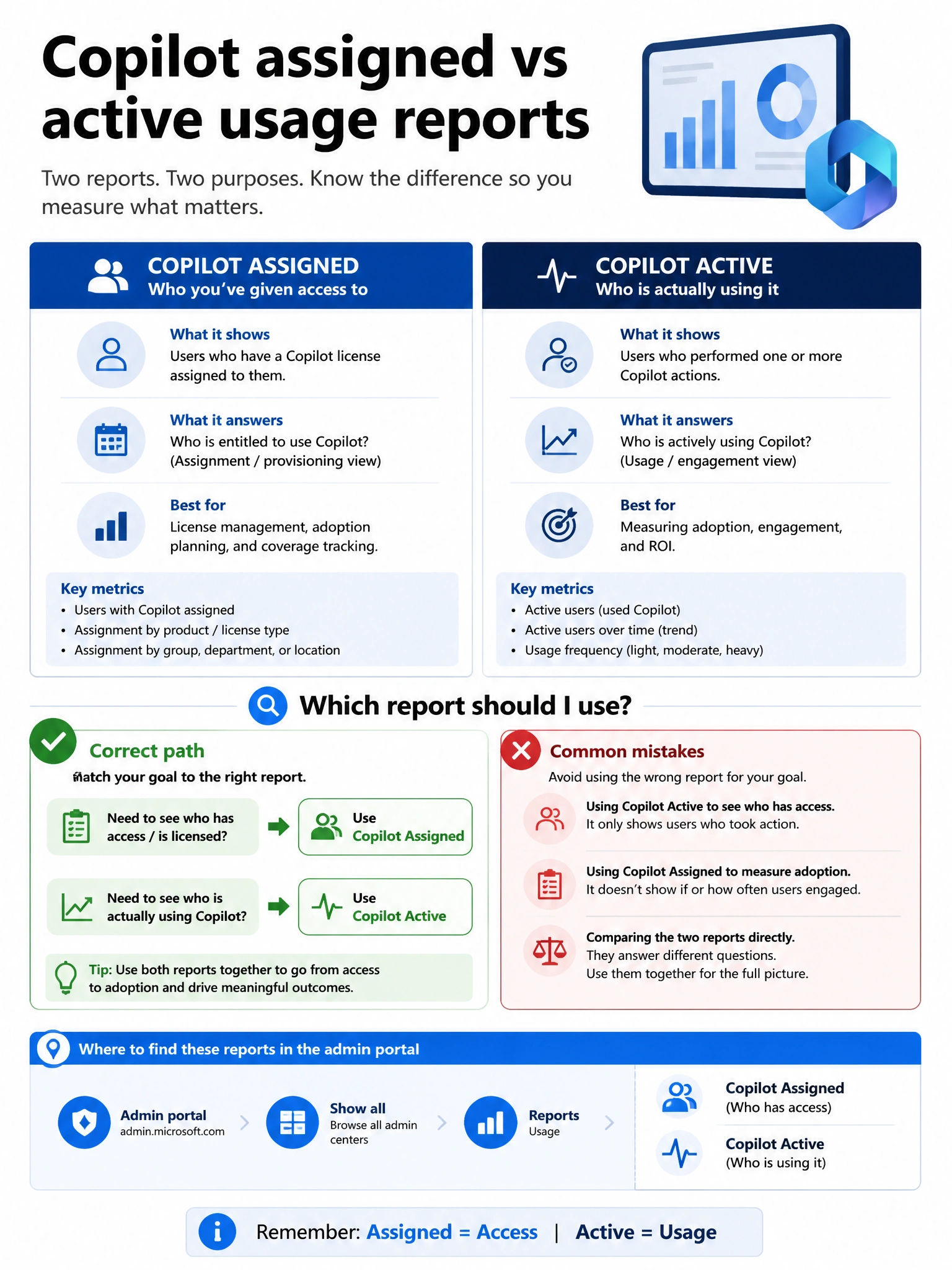 Portrait infographic 2048x1536, Microsoft admin-portal style (blue #0078D4, white, dark navy). Title topic: Copilot assigned vs active usage reports. Clear labels, correct-path callout in green, distractors in muted red, simple flow or side-by-side comparison, clean icons, no decorative clutter.