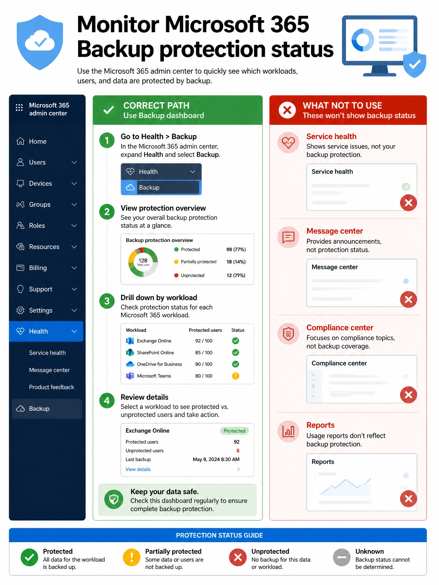 Portrait infographic 2048x1536, Microsoft admin-portal style (blue #0078D4, white, dark navy). Title topic: Monitor Microsoft 365 Backup protection status. Clear labels, correct-path callout in green, distractors in muted red, simple flow or side-by-side comparison, clean icons, no decorative clutter.