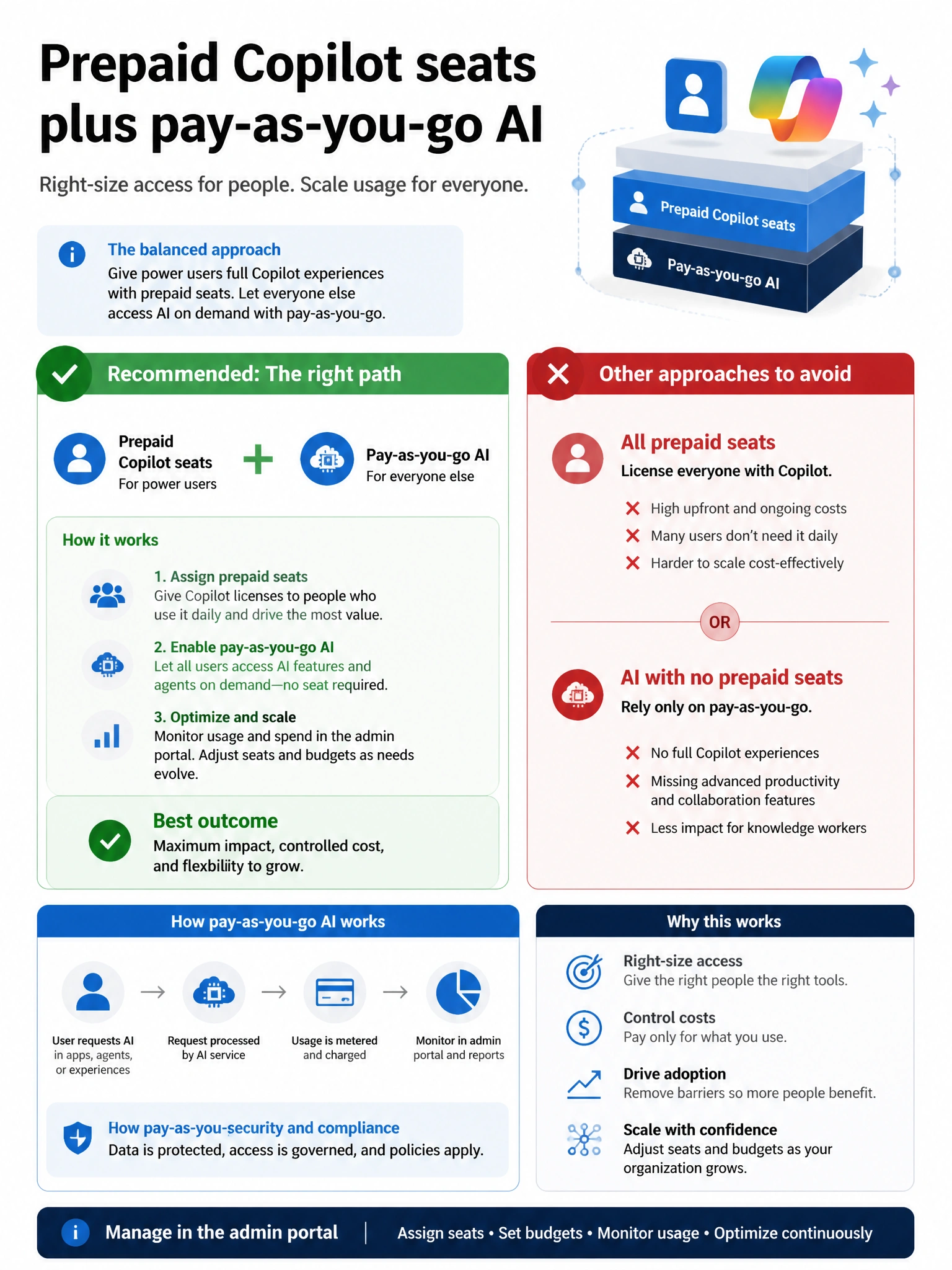 Portrait infographic 2048x1536, Microsoft admin-portal style (blue #0078D4, white, dark navy). Title topic: Prepaid Copilot seats plus pay-as-you-go AI. Clear labels, correct-path callout in green, distractors in muted red, simple flow or side-by-side comparison, clean icons, no decorative clutter.